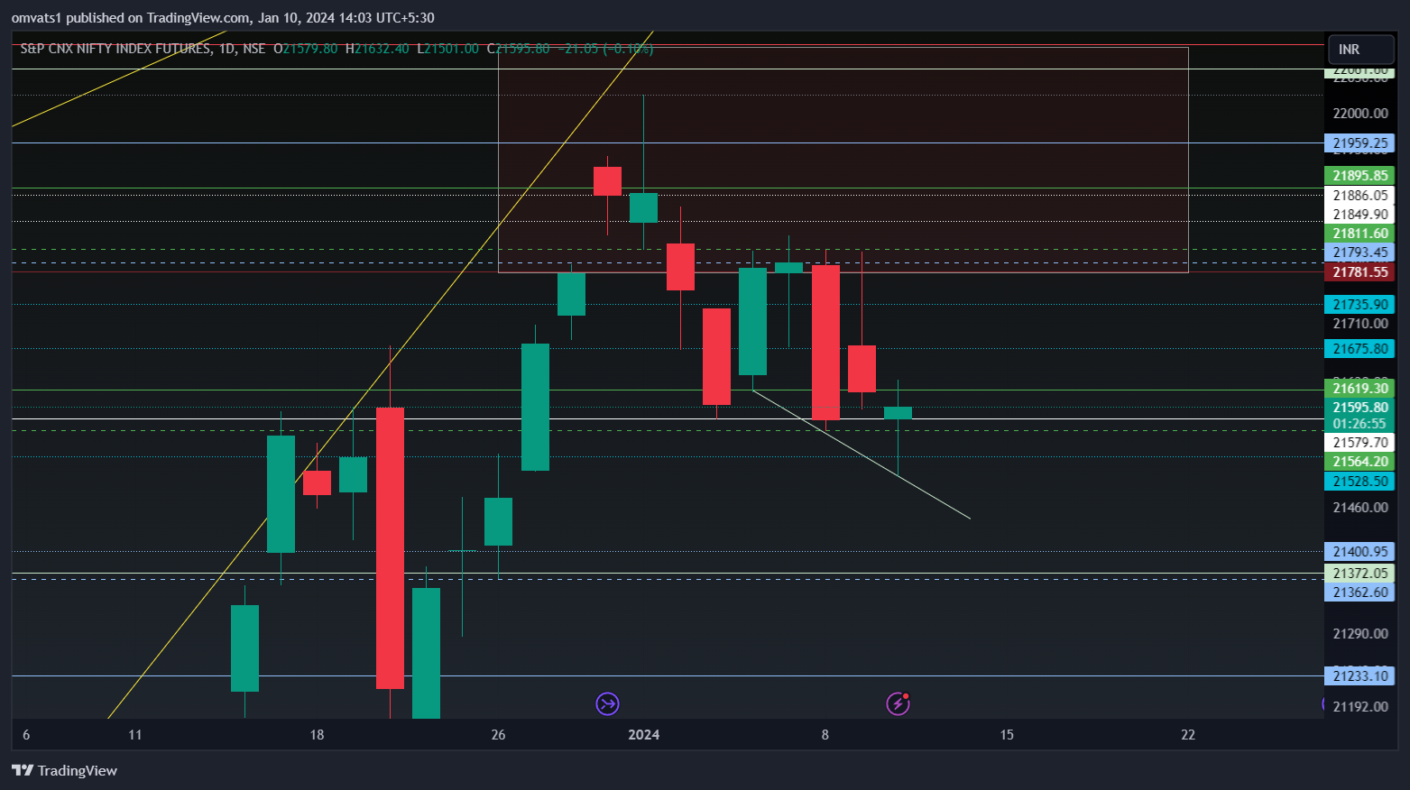 NSE:NIFTY1! Chart Image by omvats1