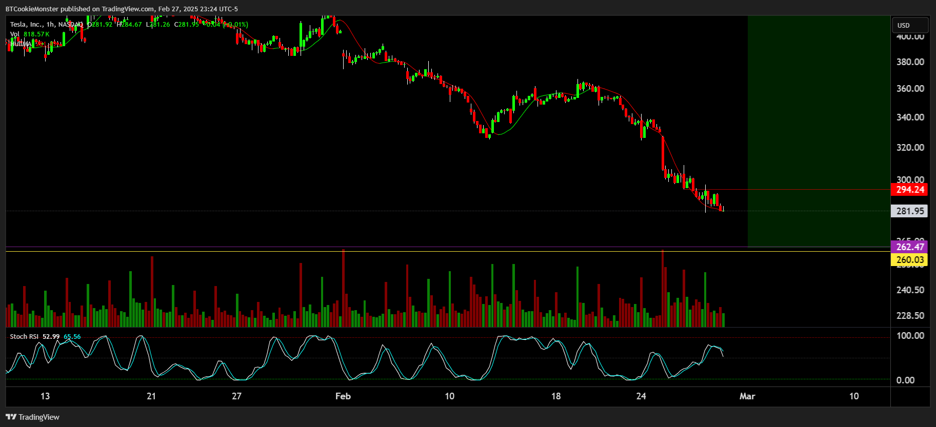 BATS:TSLA Chart Image by BTCookieMonster