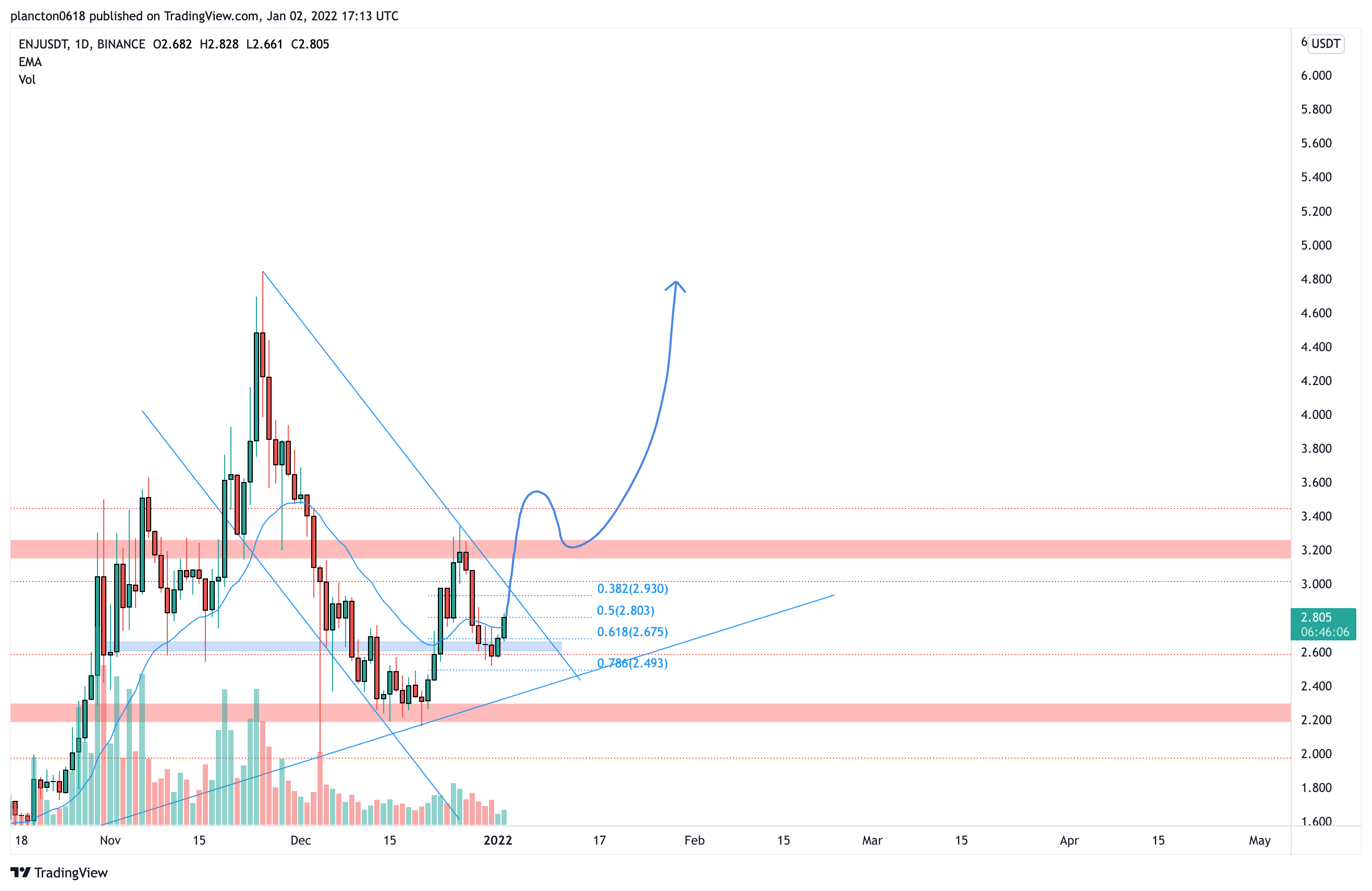 BINANCE:ENJUSDT Chart Image by InkyGrip