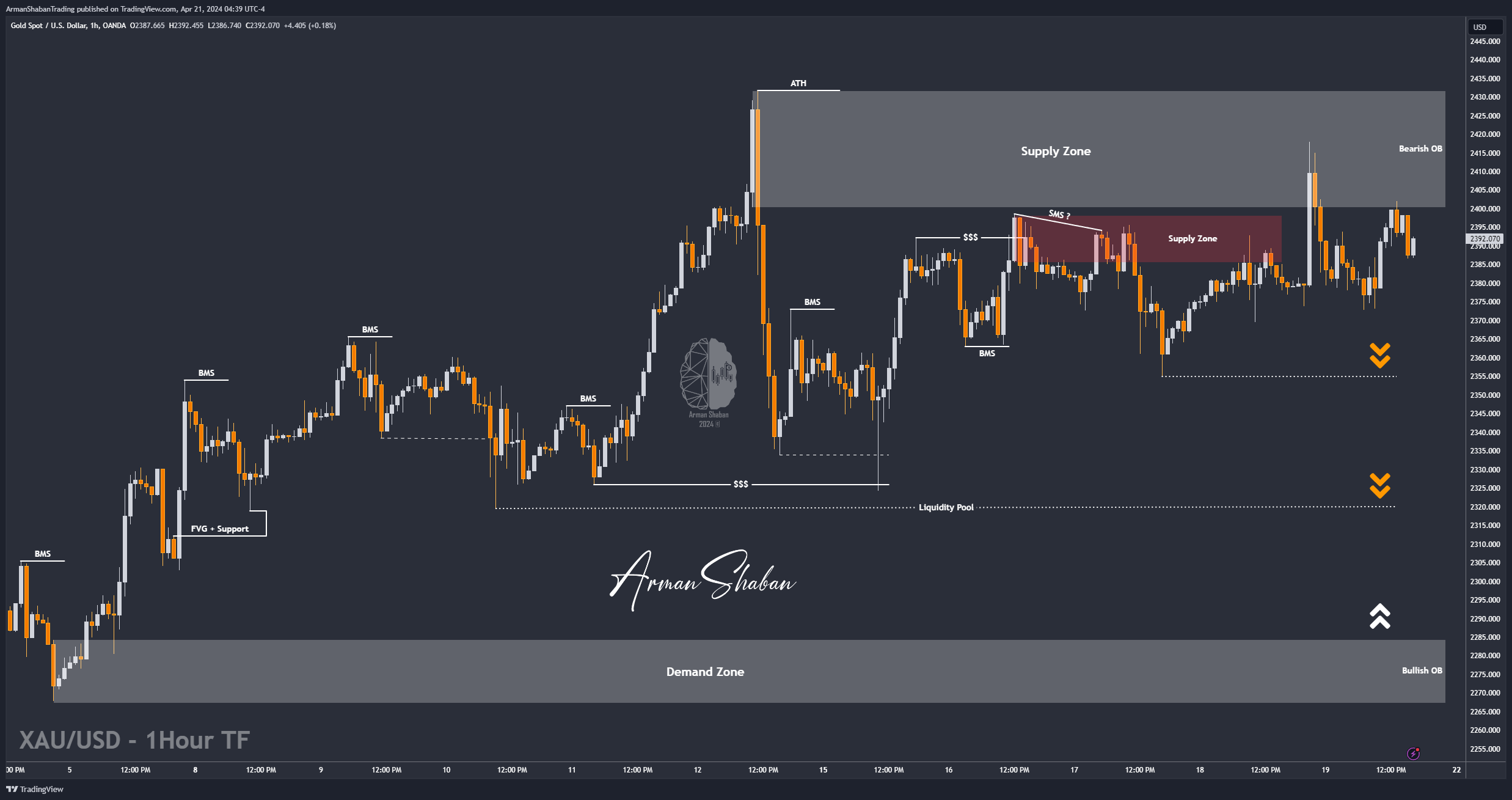 OANDA:XAUUSD Chart Image by ArmanShabanTrading