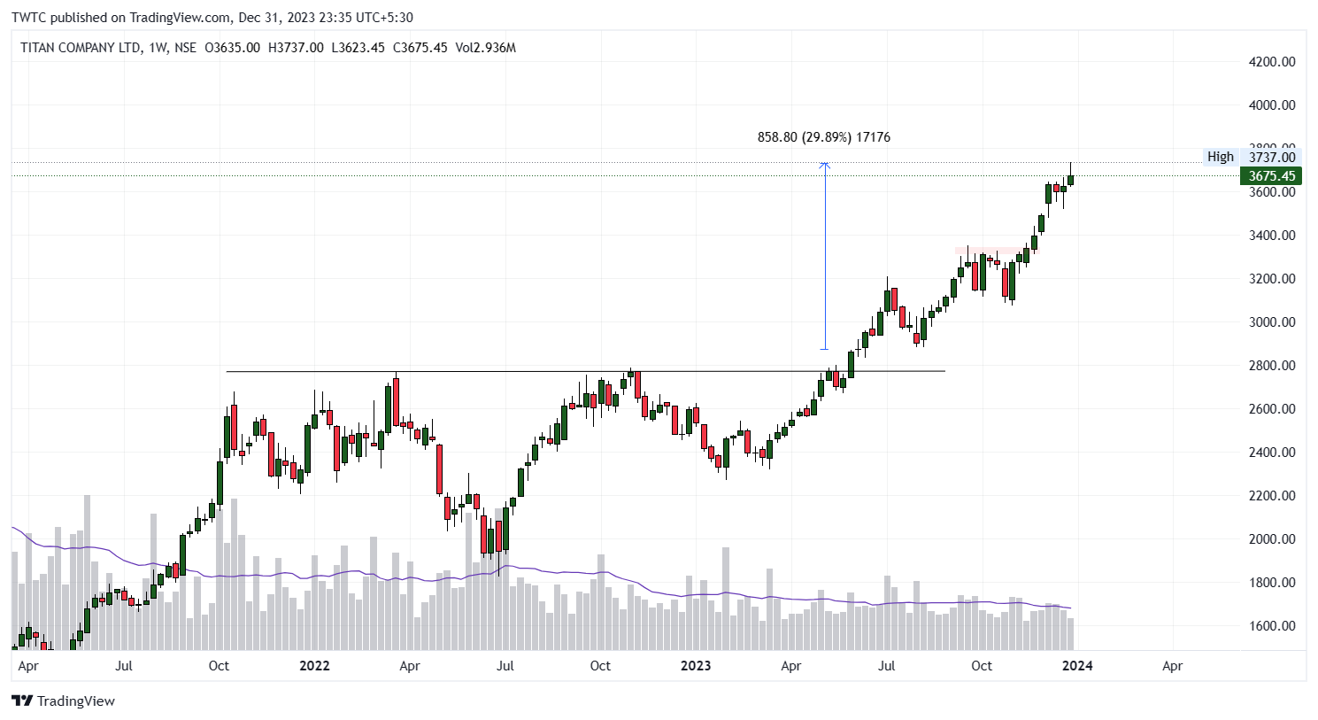 NSE:TITAN Chart Image by TheChartereds
