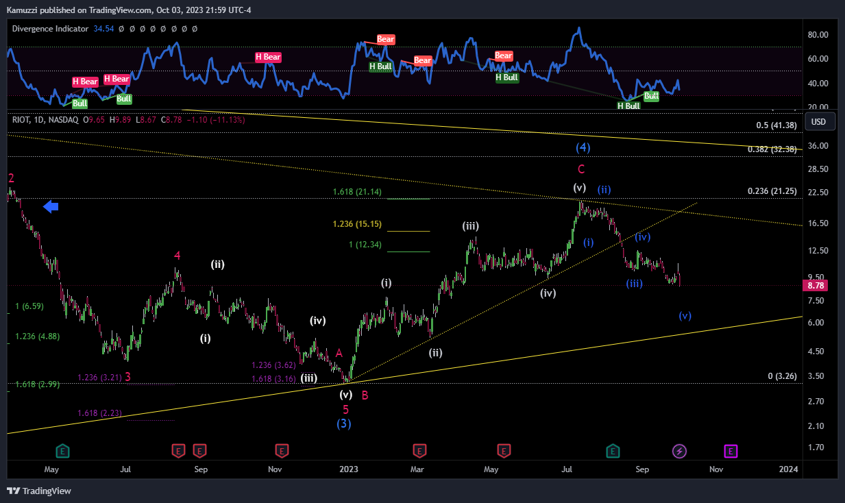 BATS:RIOT Chart Image by CryptoHolix