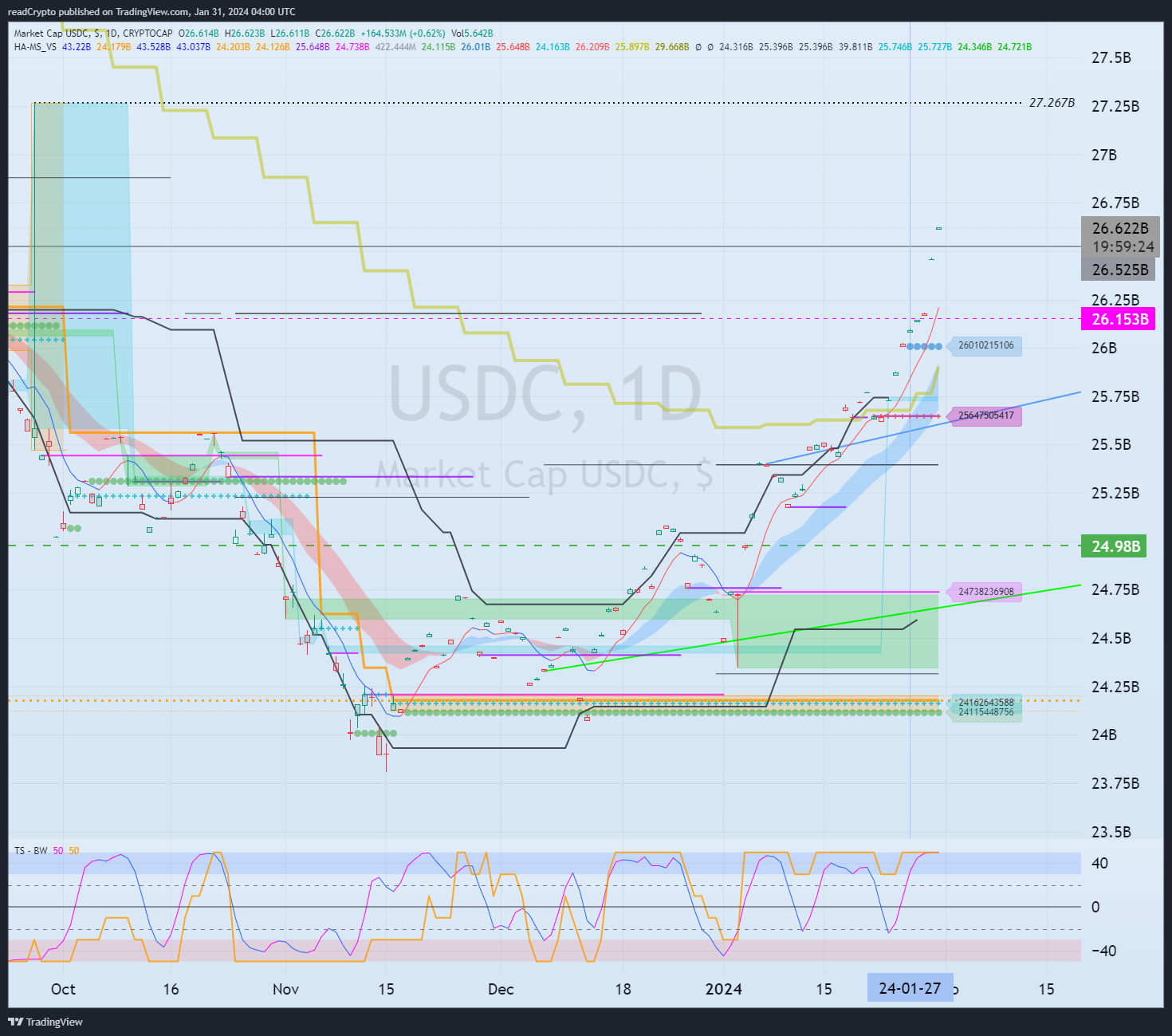 CRYPTOCAP:USDC Chart Image by readCrypto