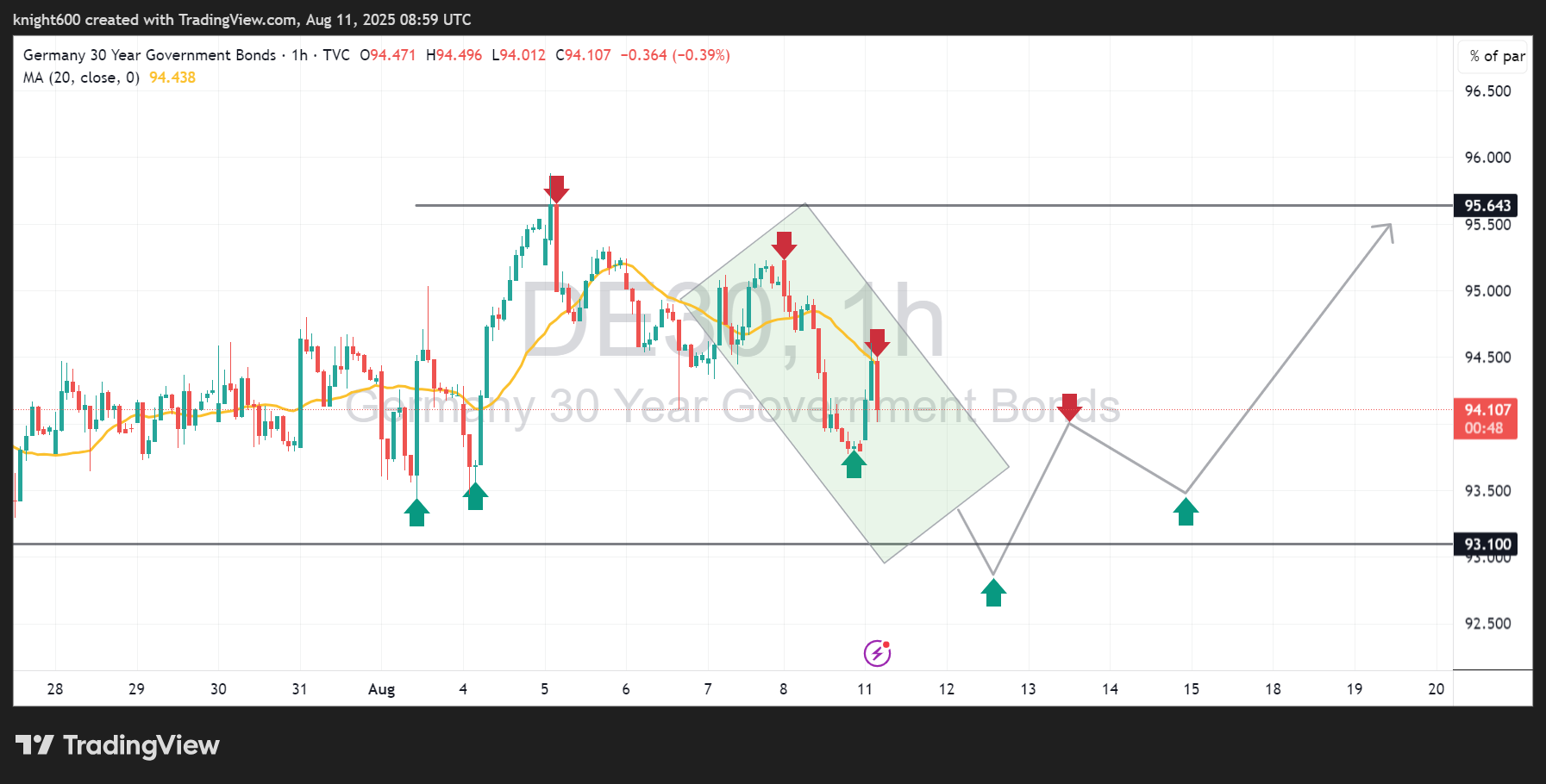 TVC:DE30 Chart Image by FoxtrotFX