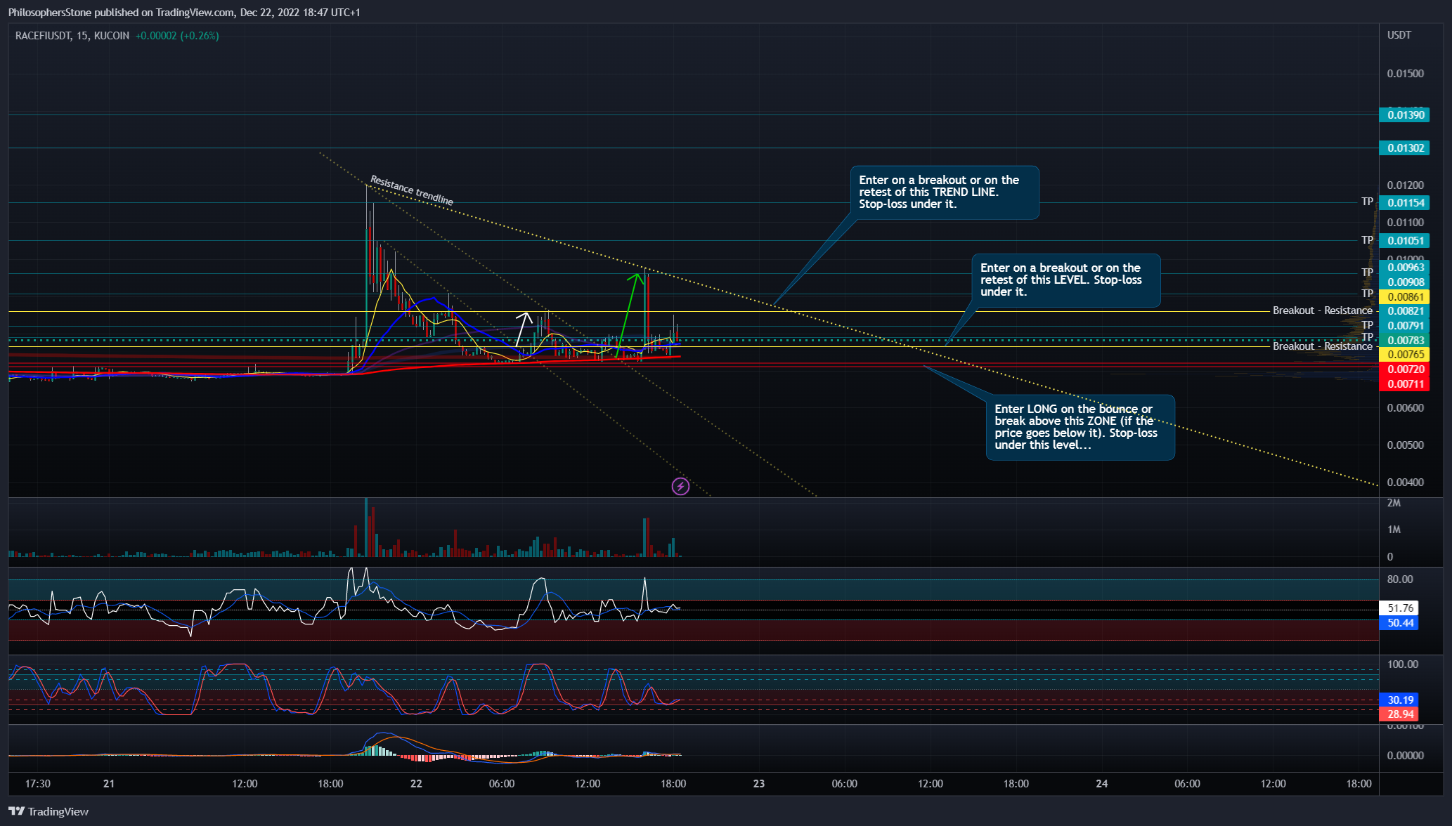 KUCOIN:RACEFIUSDT Chart Image by PhilosophersStone