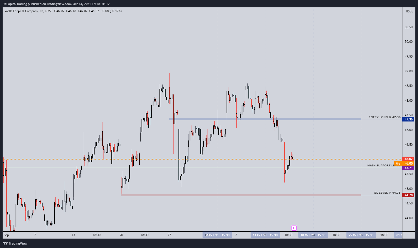 NYSE:WFC Chart Image by DACapitalTrading