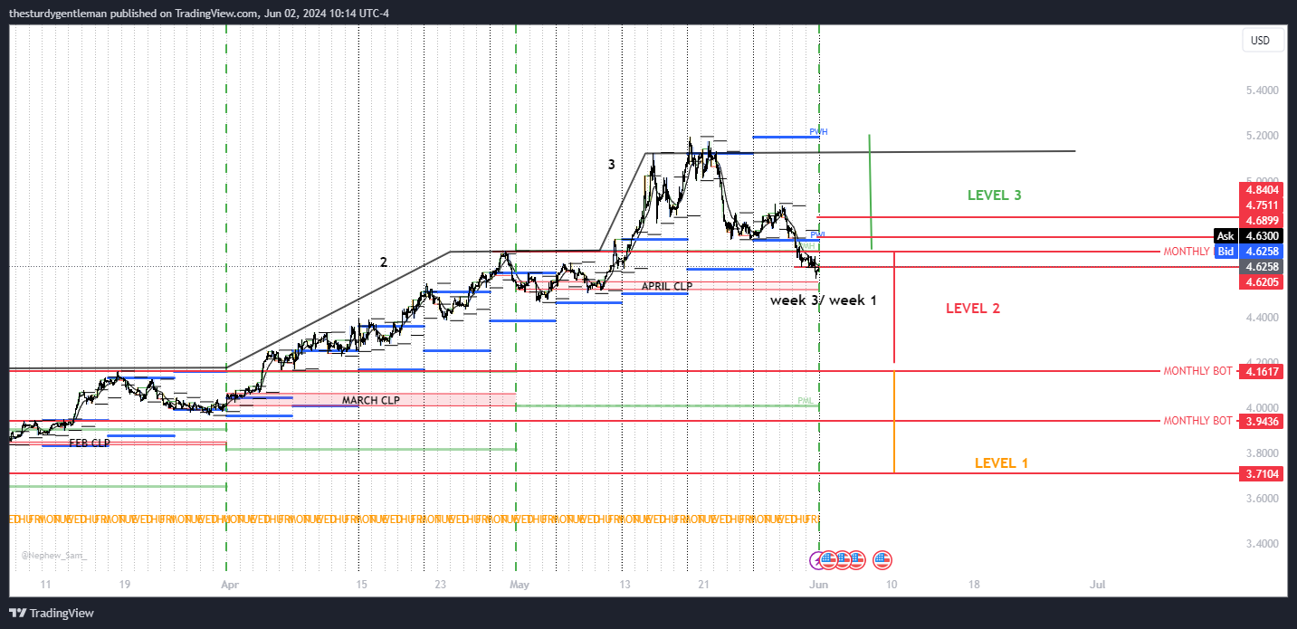 FX:COPPER Chart Image by thesturdygentleman