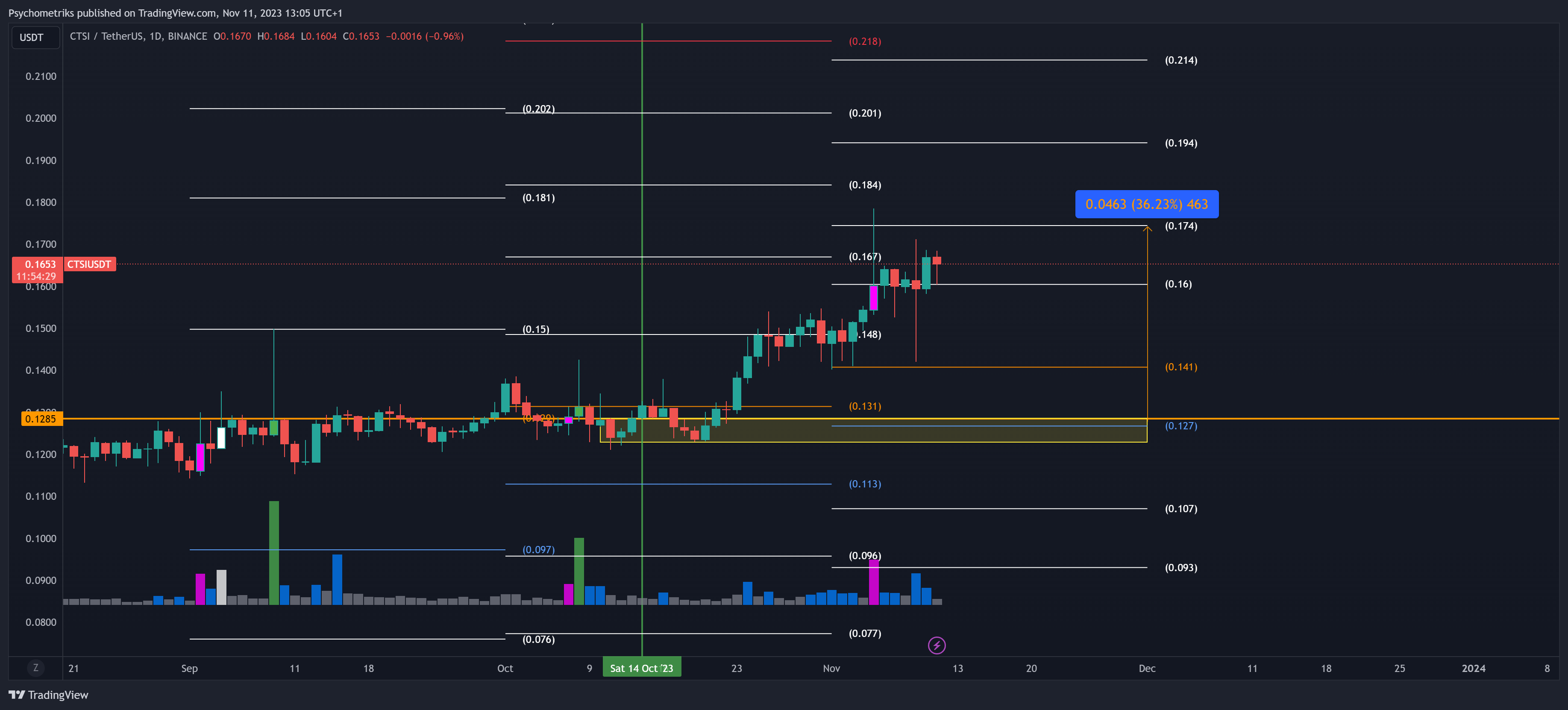 BINANCE:CTSIUSDT Chart Image by Psychometriks