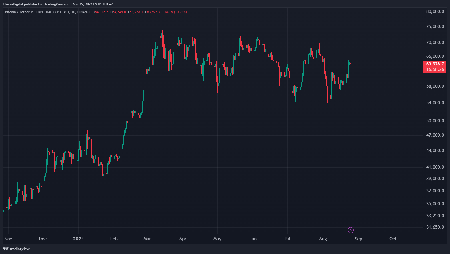 BINANCE:BTCUSDT.P Chart Image by Theta-Digital