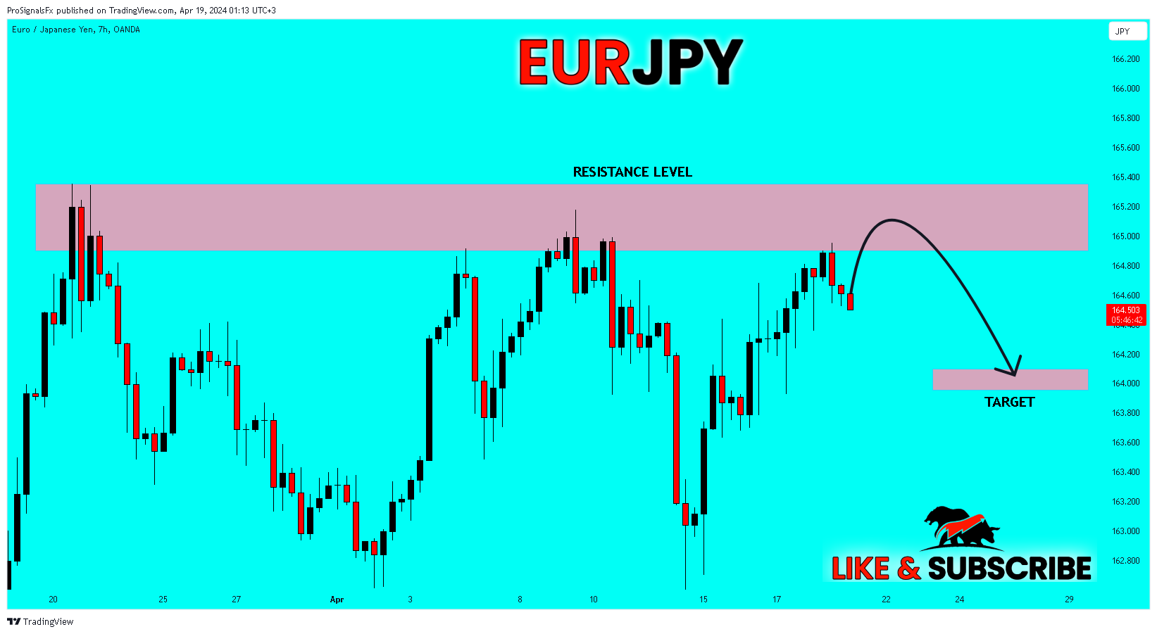 OANDA:EURJPY Chart Image by ProSignalsFx