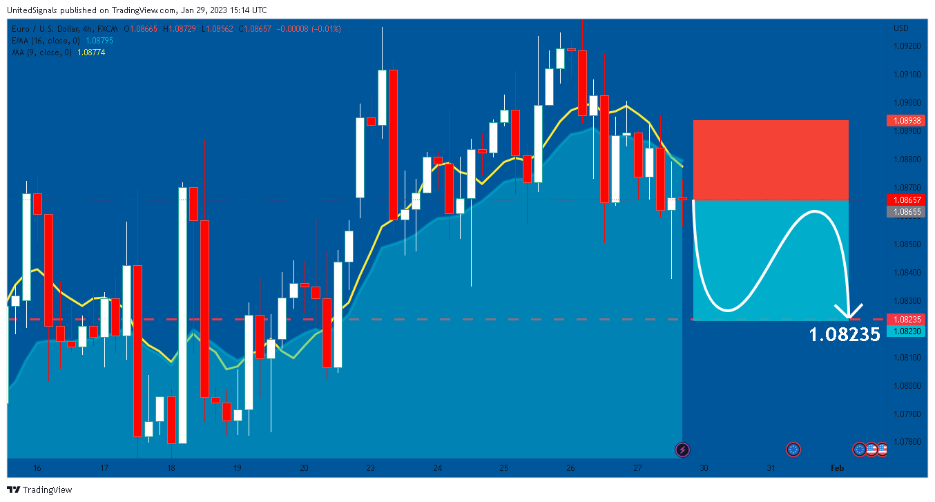FX:EURUSD Chart Image by UnitedSignals