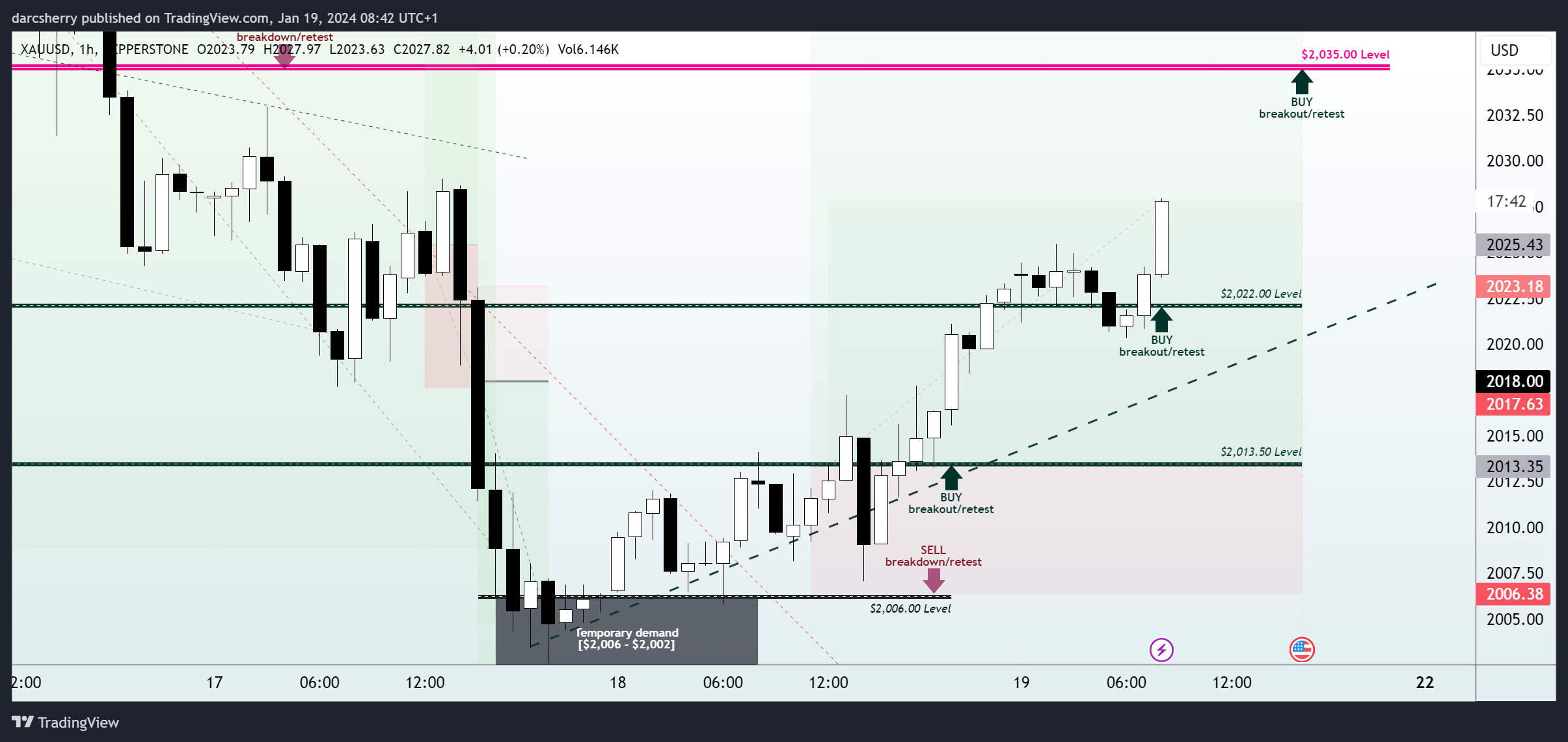 PEPPERSTONE:XAUUSD Chart Image by darcsherry