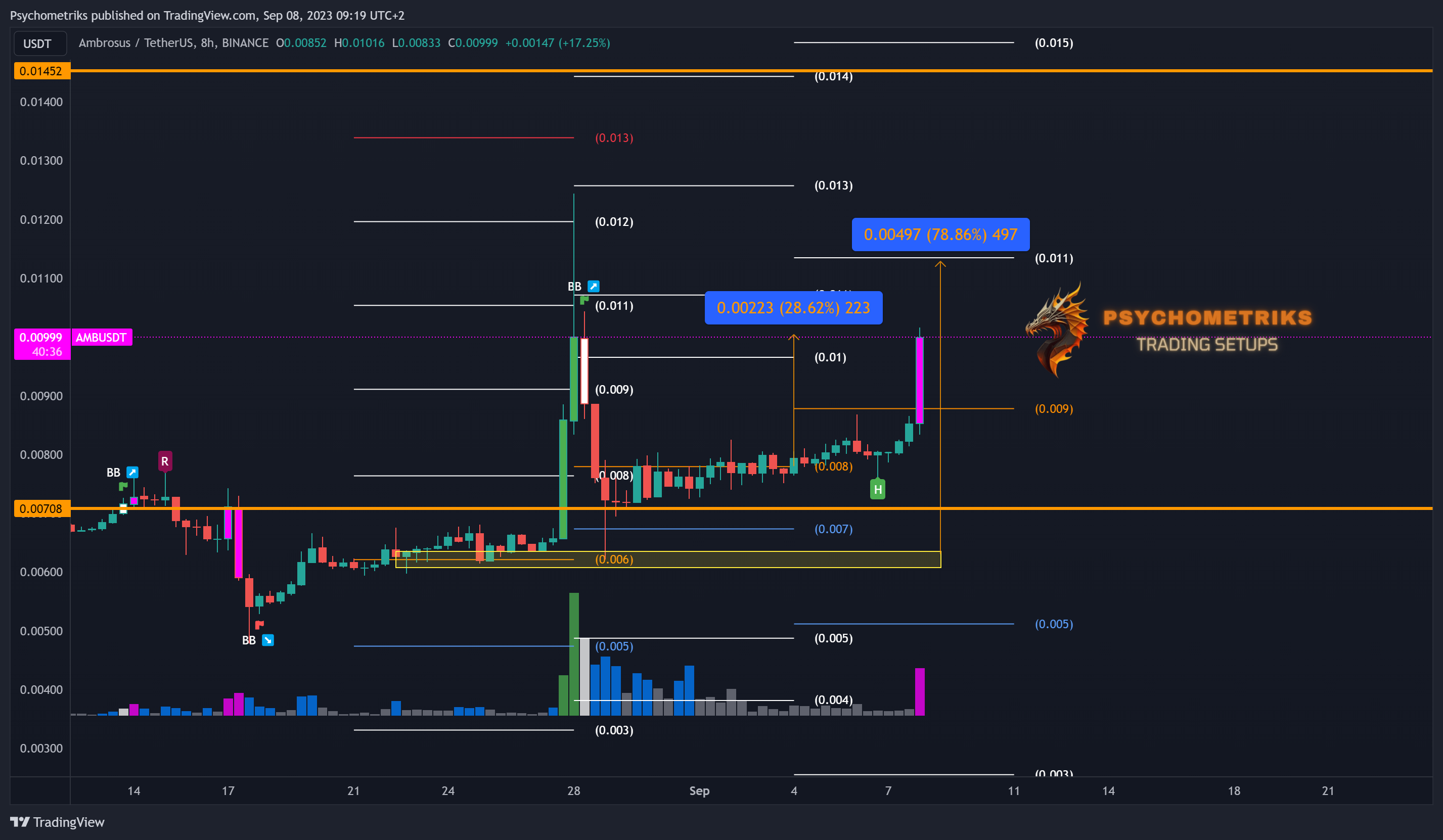 BINANCE:AMBUSDT Chart Image by Psychometriks