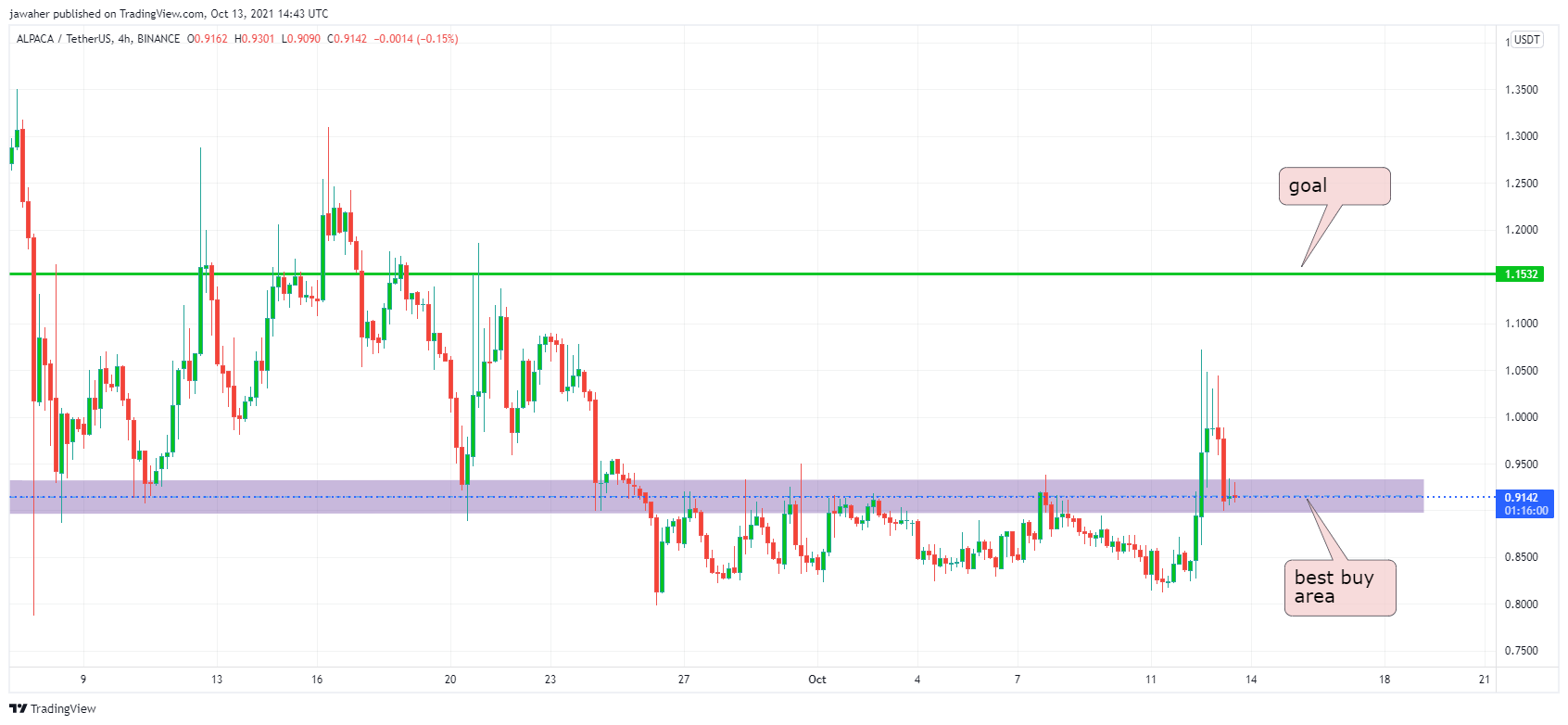 BINANCE:ALPACAUSDT Chart Image by jawaher