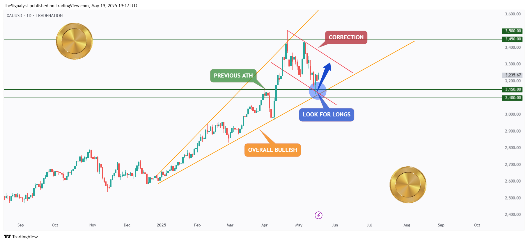 TRADENATION:XAUUSD Chart Image by TheSignalyst