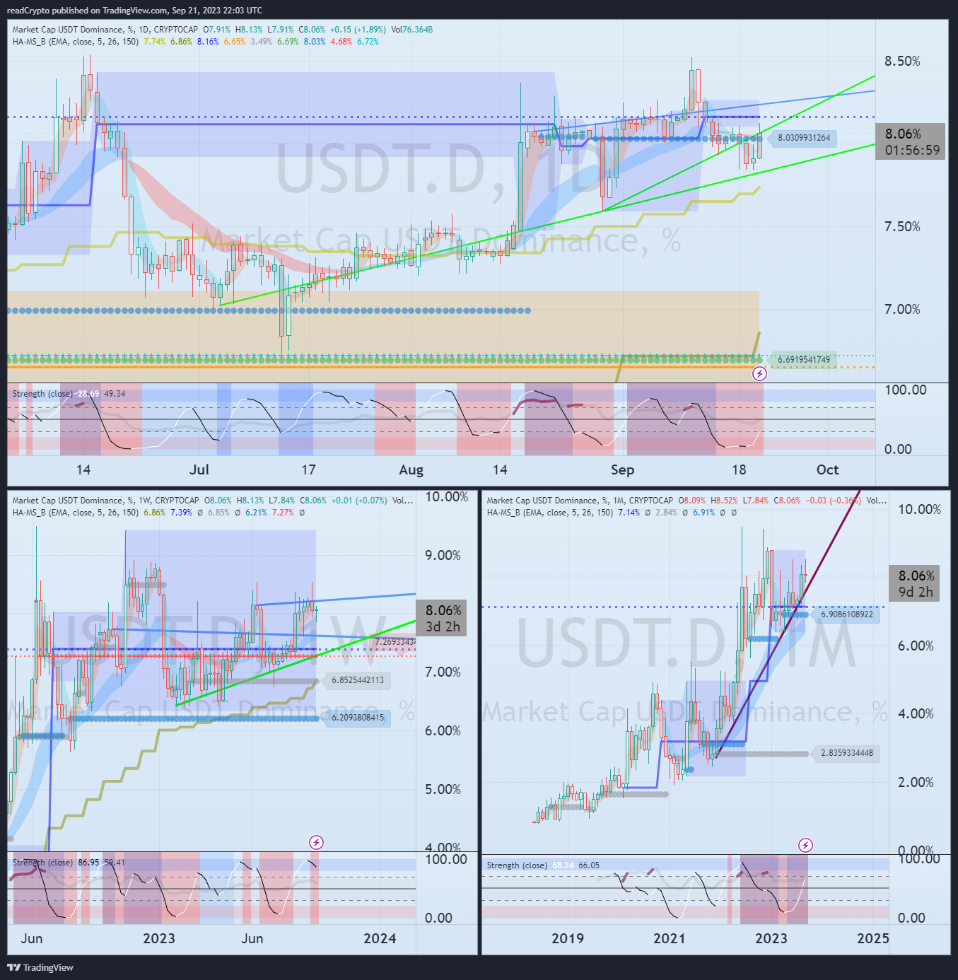 CRYPTOCAP:USDT.D Chart Image by readCrypto