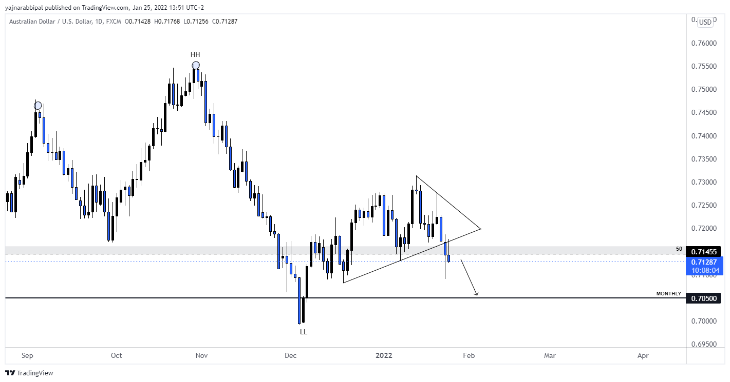 FX:AUDUSD Chart Image by YajnaR