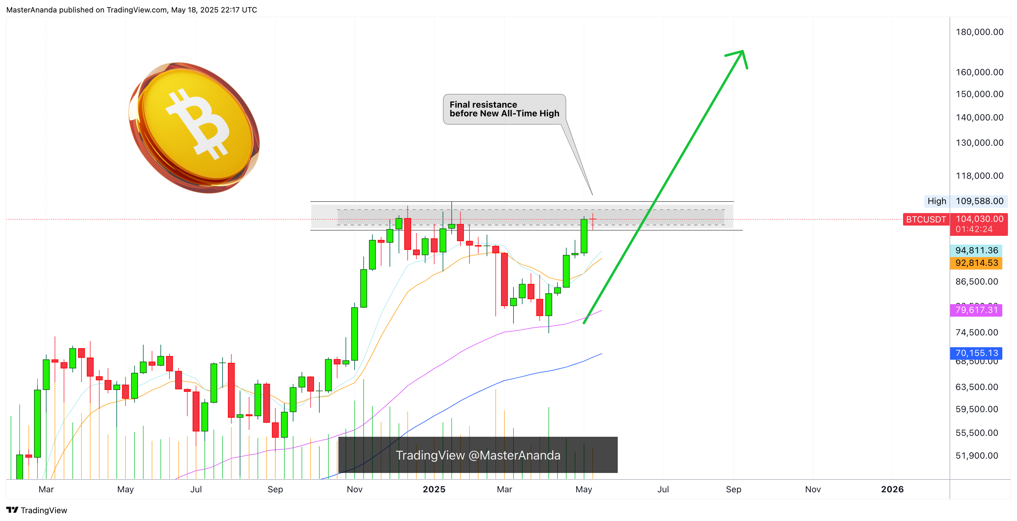 BINANCE:BTCUSDT Chart Image by MasterAnanda