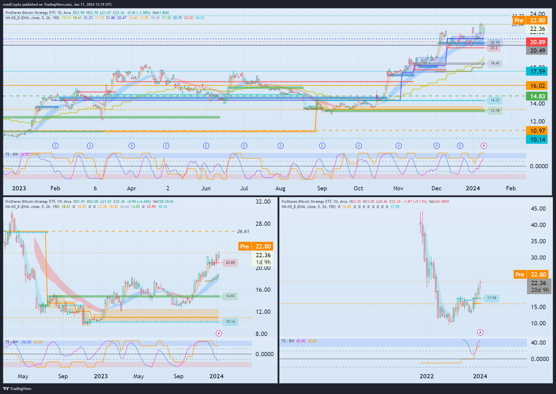 BATS:BITO Chart Image by readCrypto