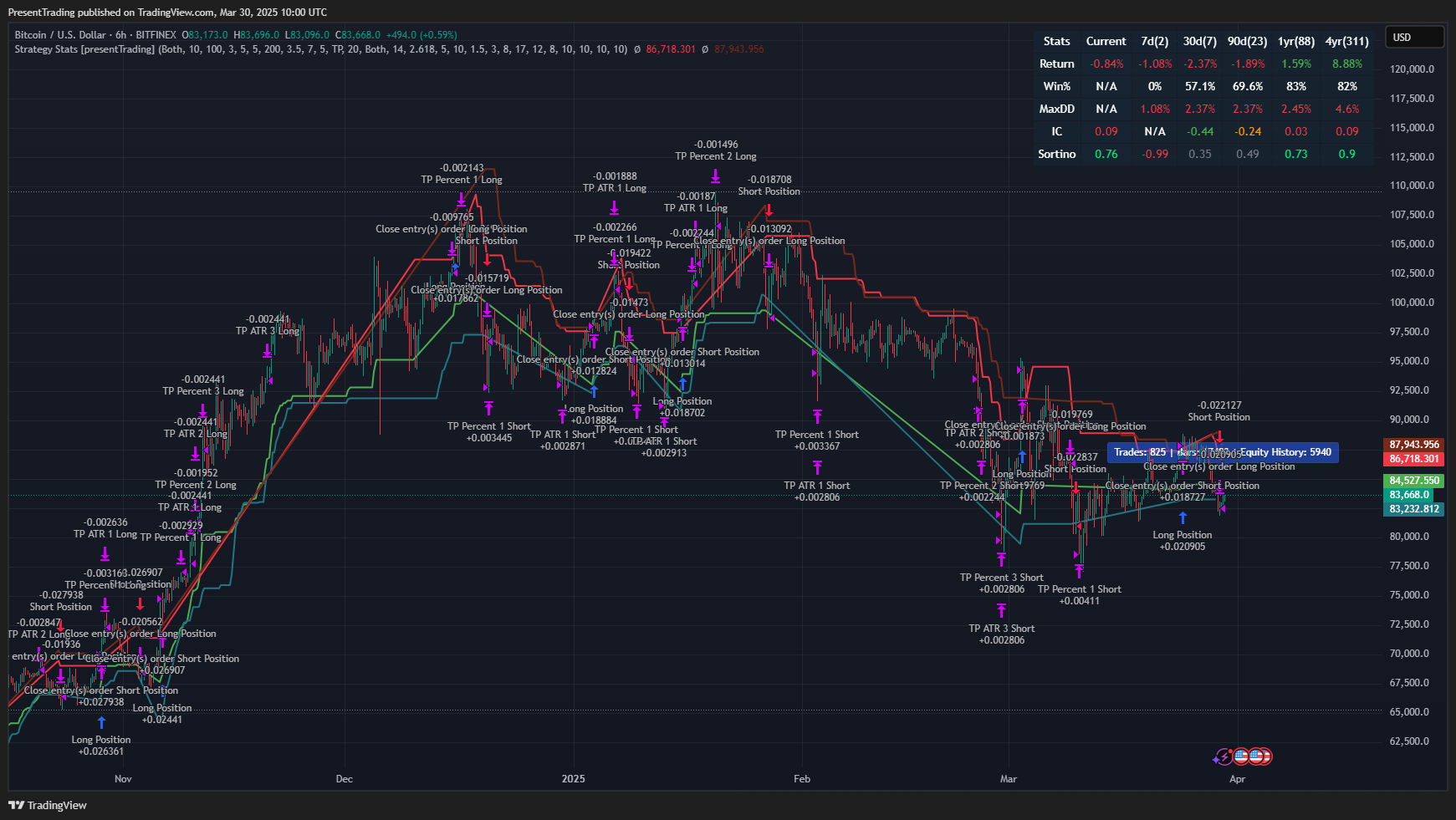 BITFINEX:BTCUSD Chart Image by PresentTrading