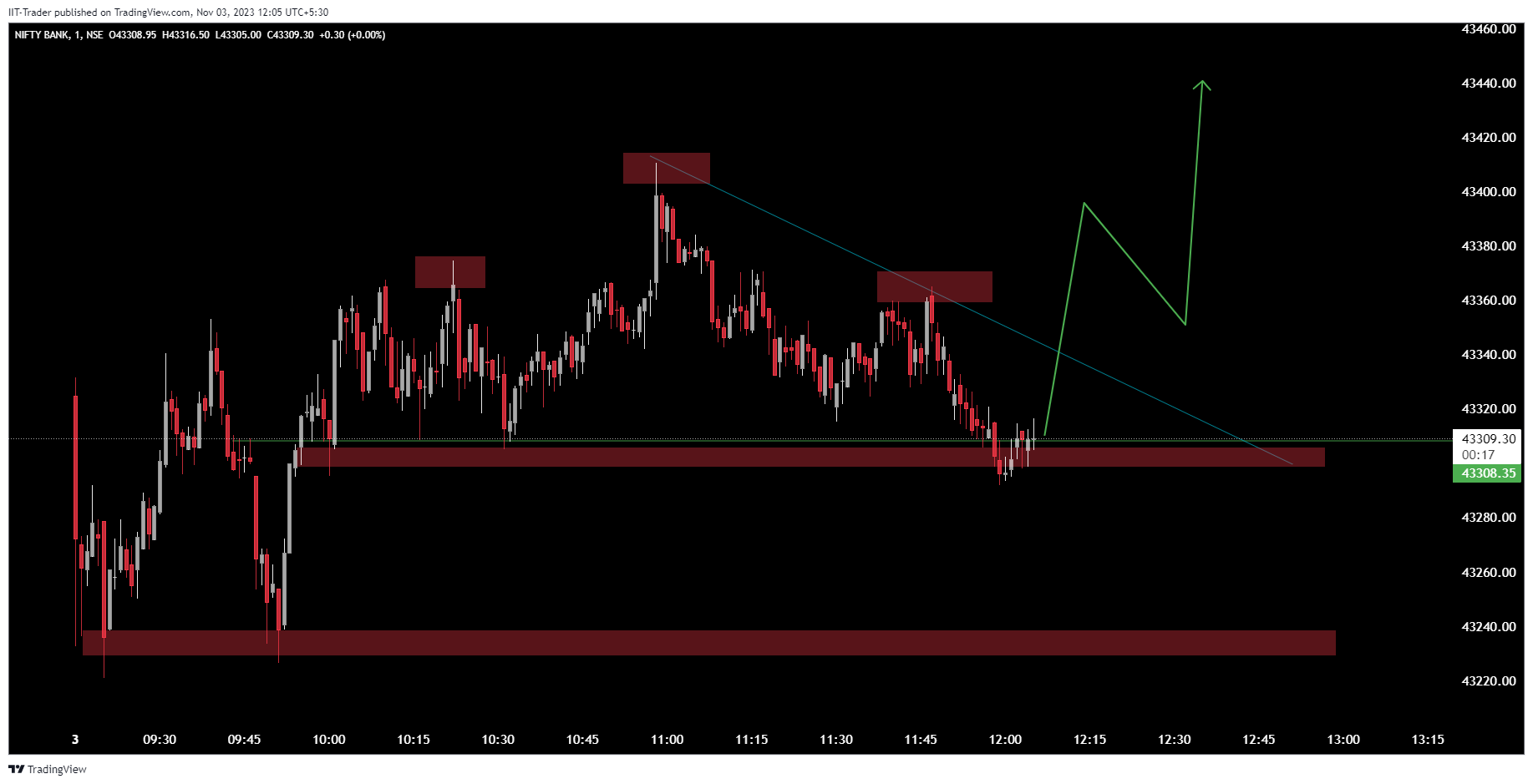 NSE:BANKNIFTY Chart Image by IIT-Trader