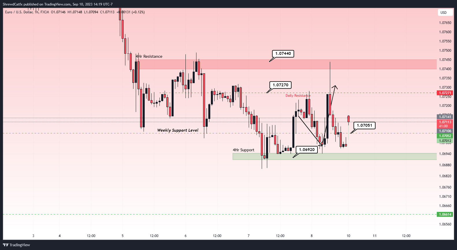FX:EURUSD Chart Image by ShrewdCatfx