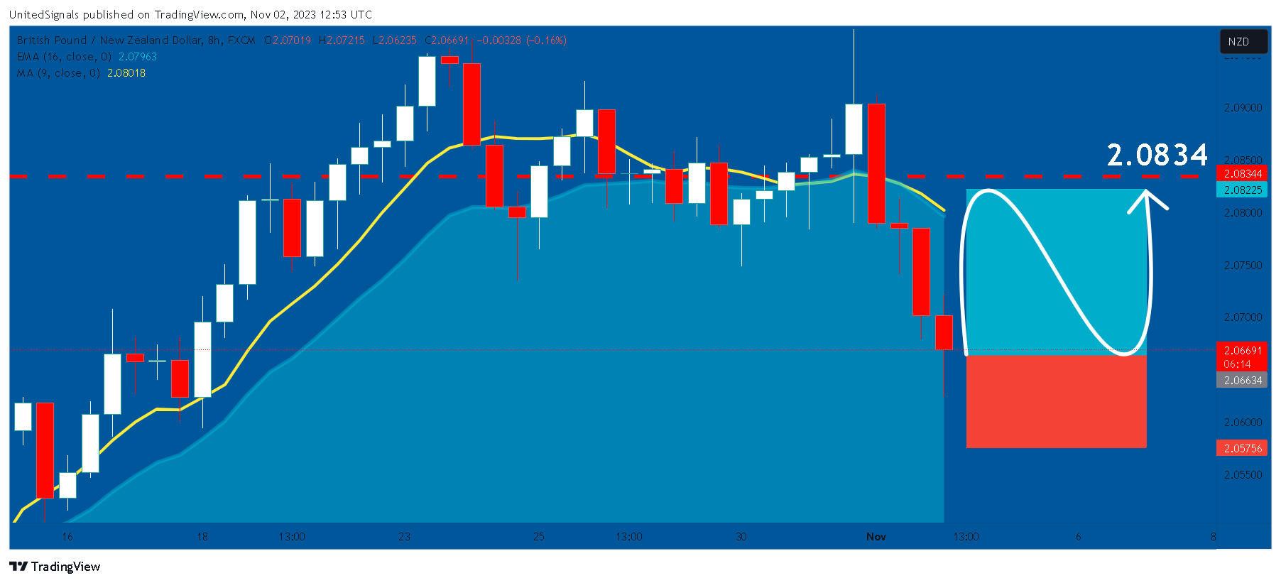 FX:GBPNZD Chart Image by UnitedSignals