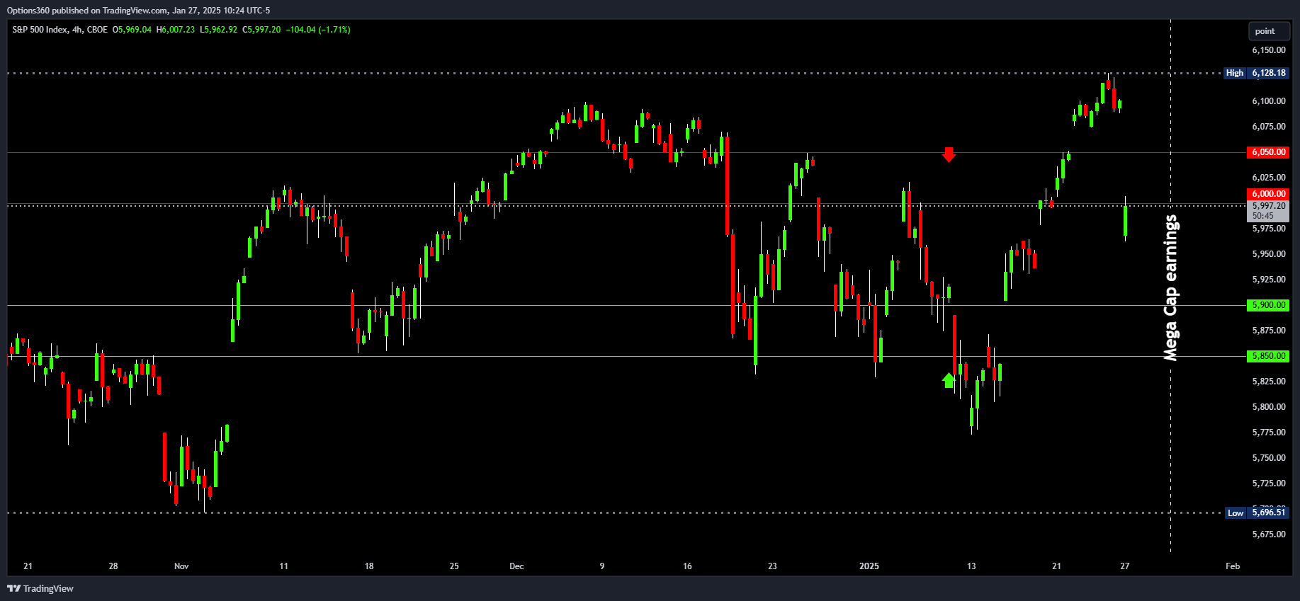CBOE_DLY:SPX Chart Image by Options360
