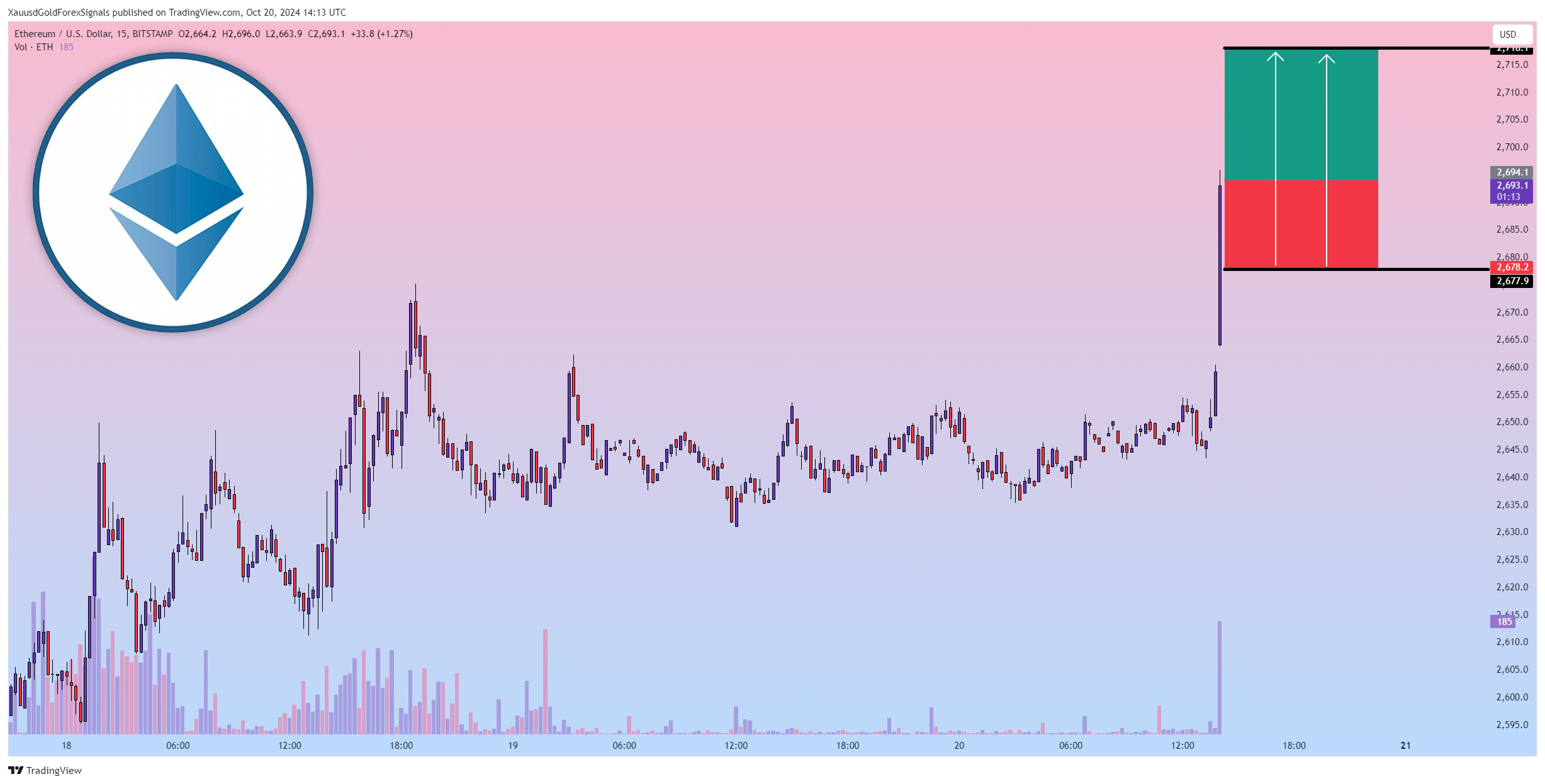 BITSTAMP:ETHUSD Chart Image by XauusdGoldForexSignals