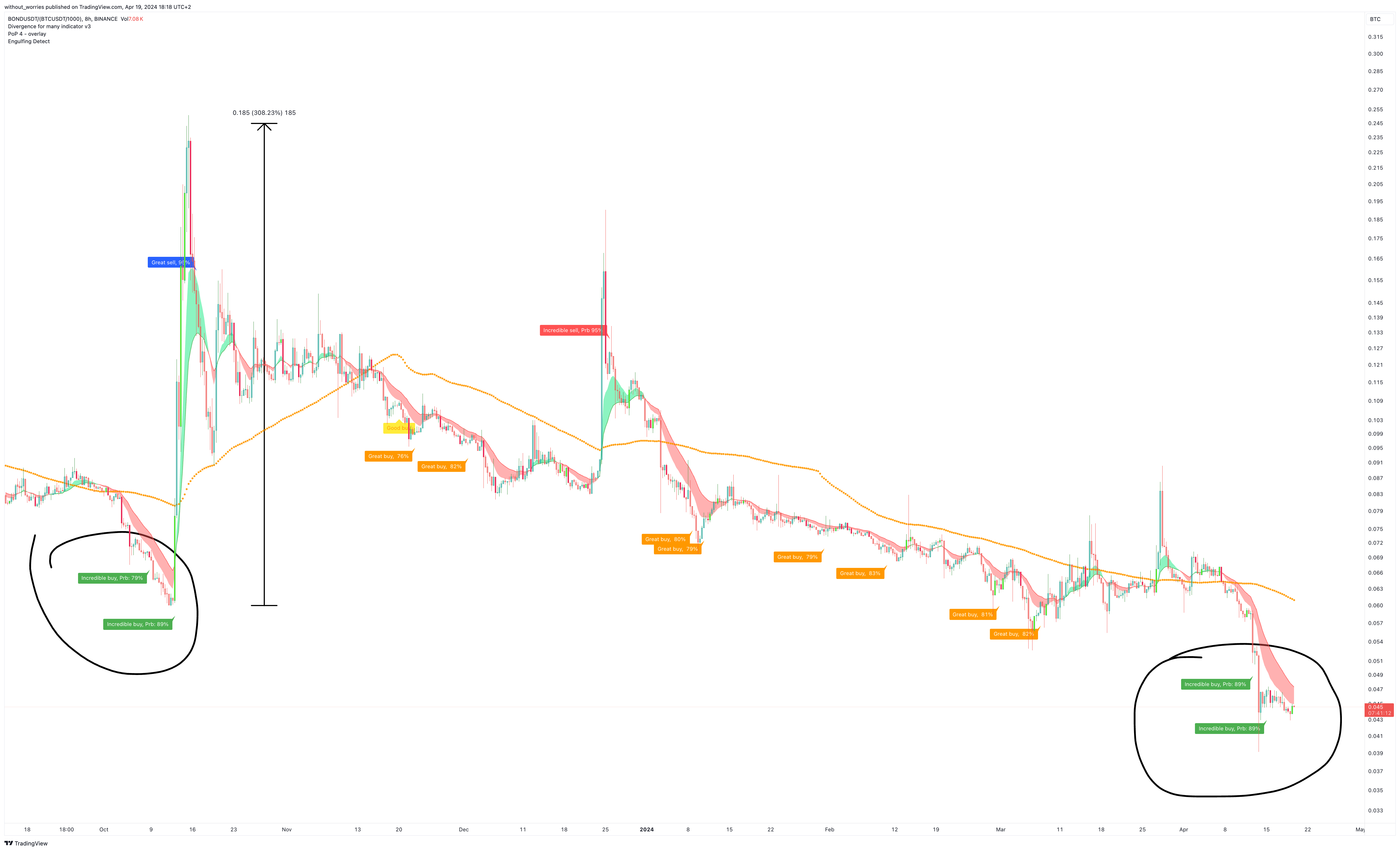 BINANCE:BONDUSDT/(BINANCE:BTCUSDT/1000) Chart Image by without_worries