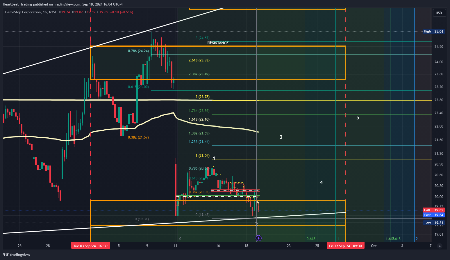 BATS:GME Chart Image by Heartbeat_Trading