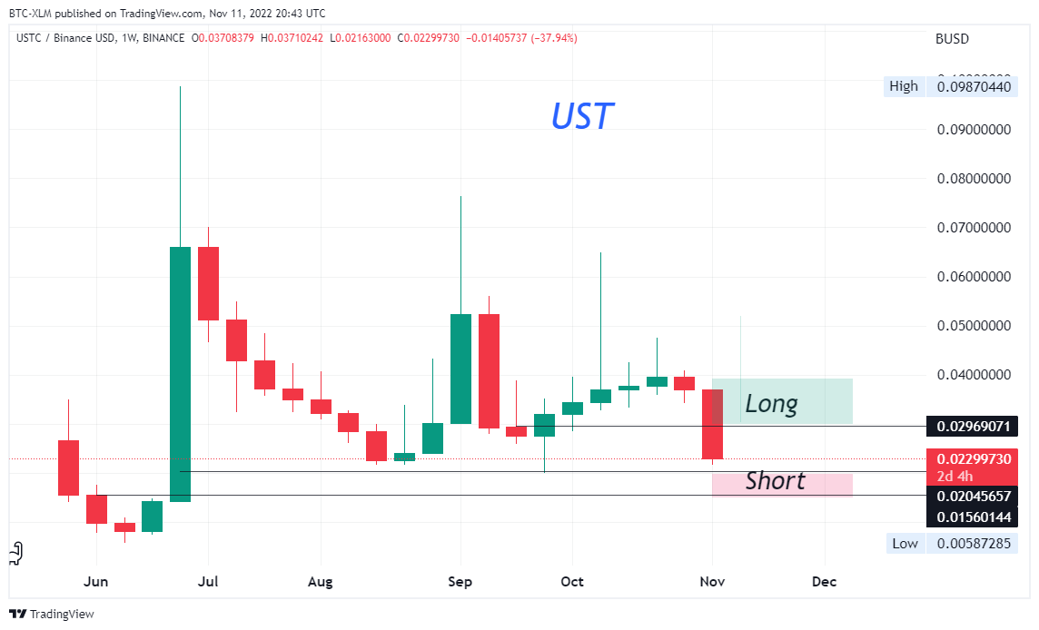 BINANCE:USTCBUSD Chart Image by BTC-XLM