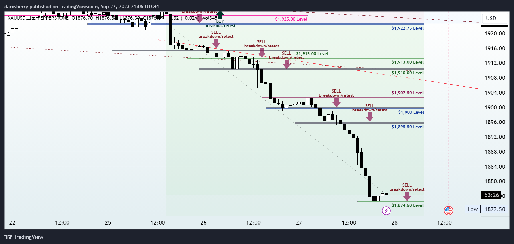 PEPPERSTONE:XAUUSD Chart Image by darcsherry