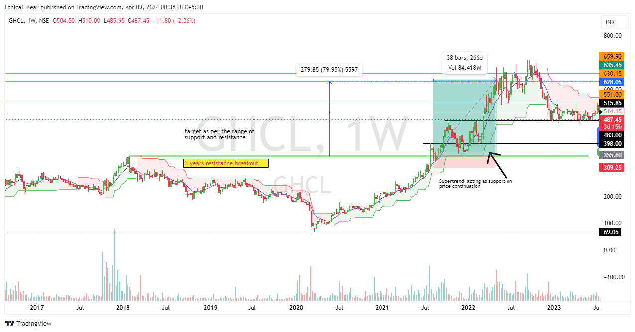 NSE:GHCL Chart Image by Ethical_Bear