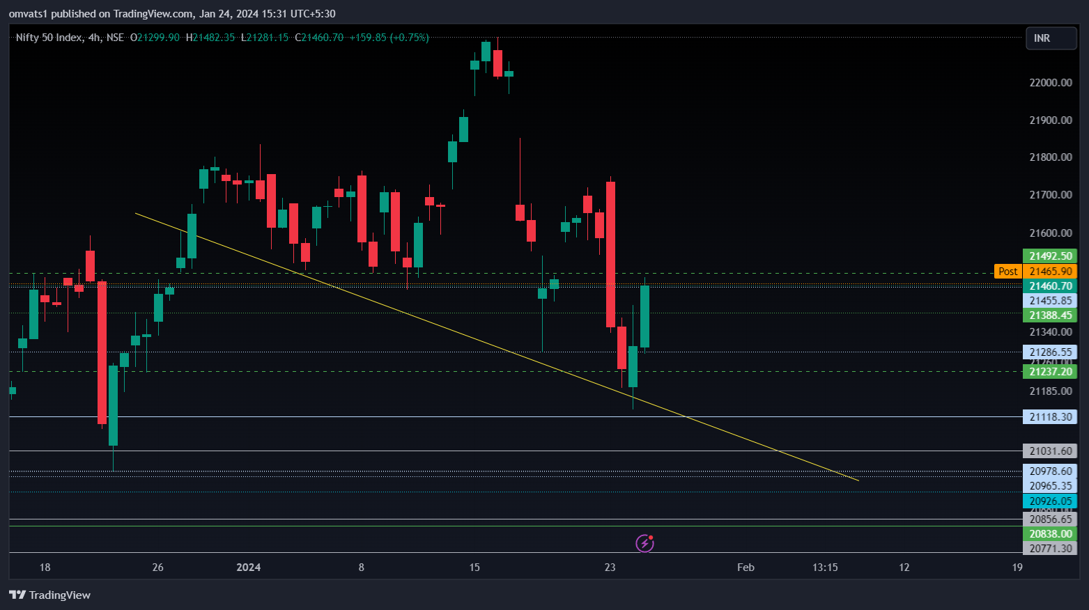 NSE:NIFTY Chart Image by omvats1