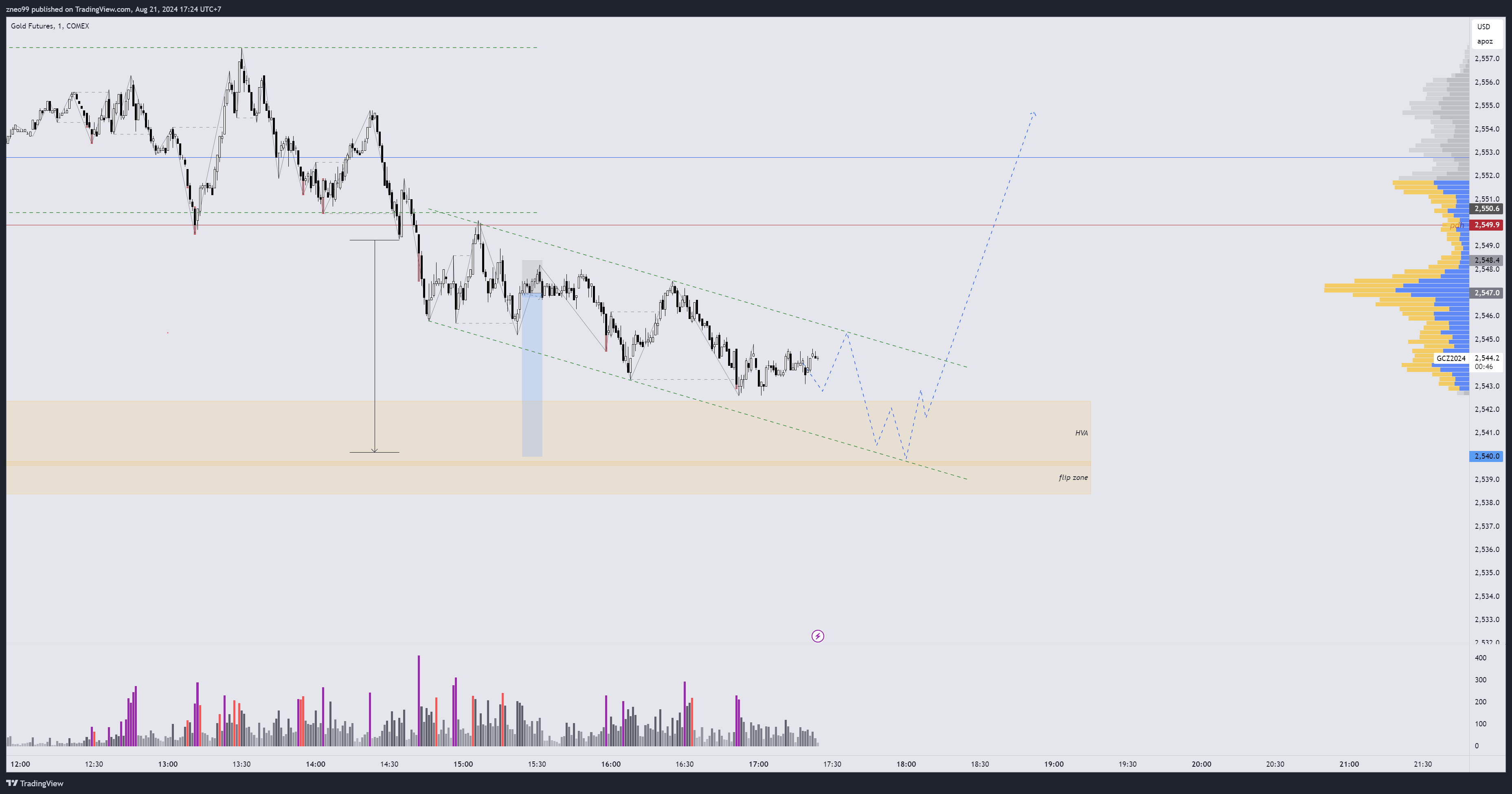 COMEX:GC1! Chart Image by zneo99