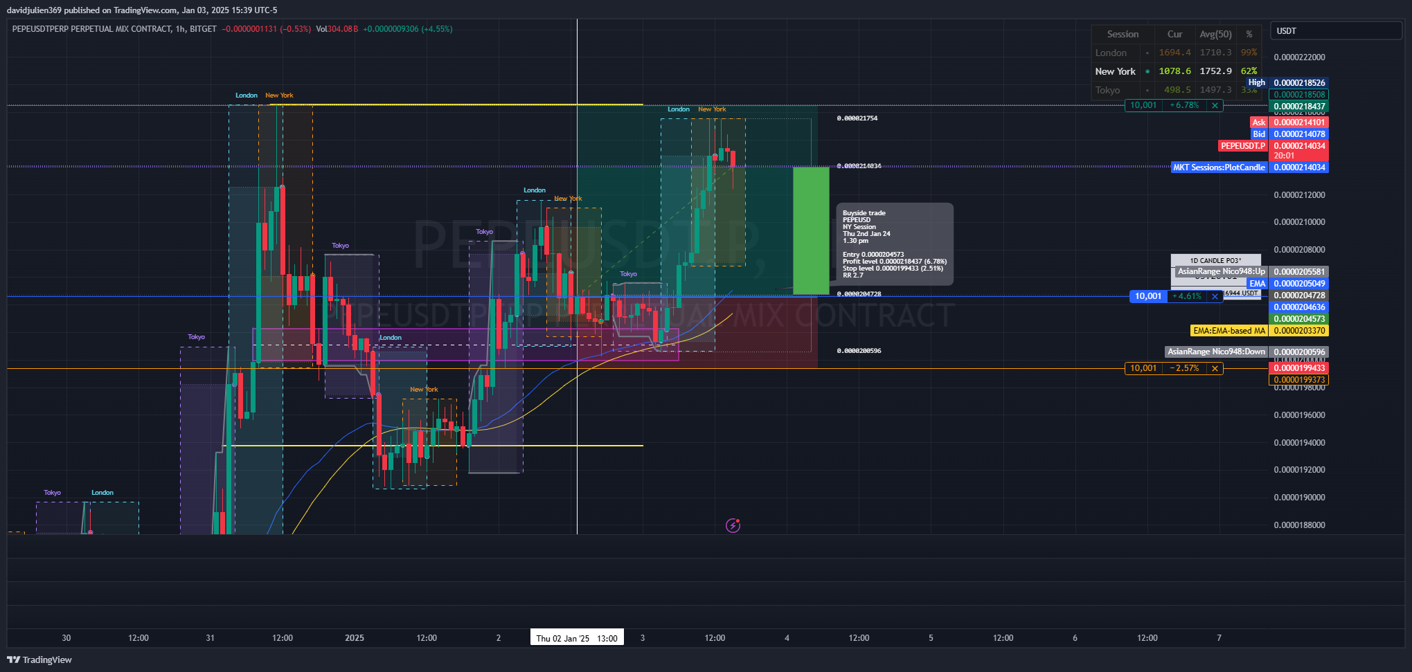 BITGET:PEPEUSDT.P Chart Image by davidjulien369
