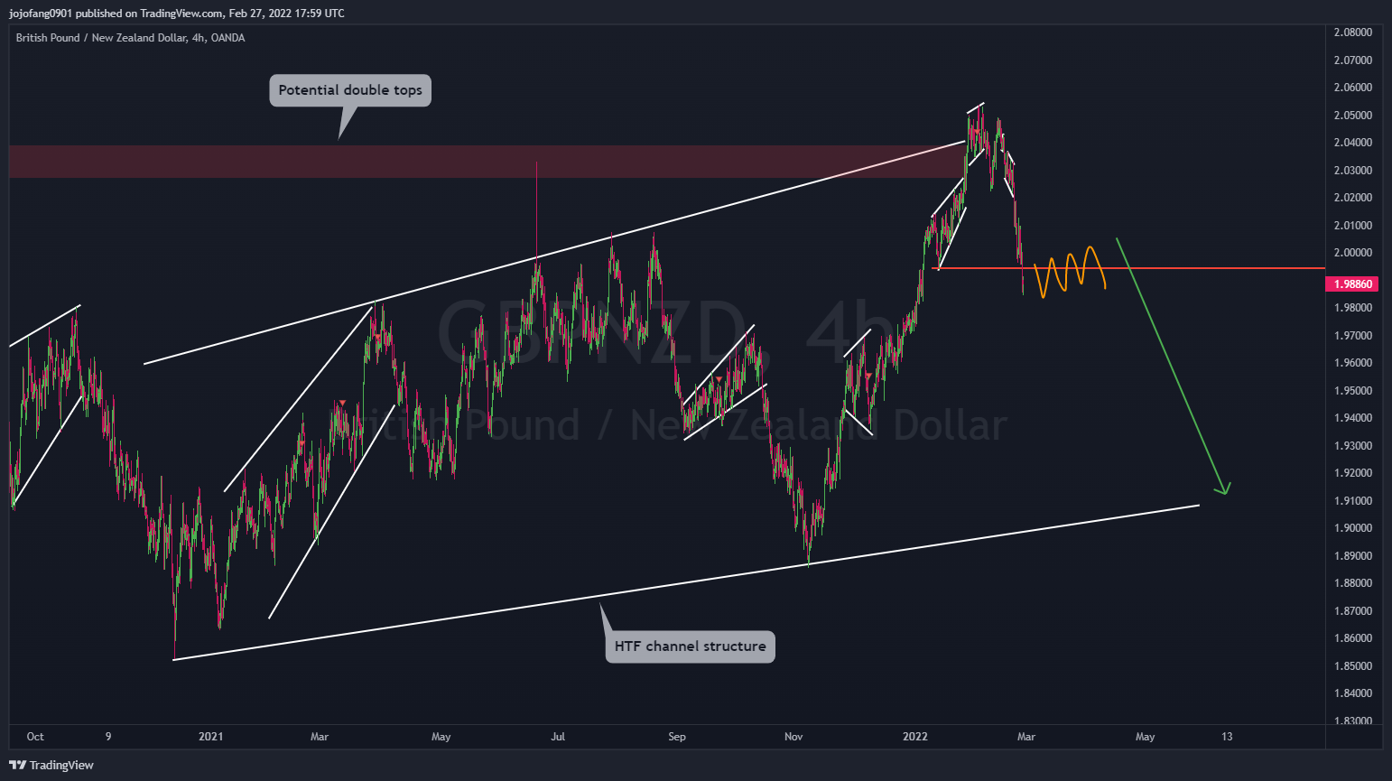 OANDA:GBPNZD Chart Image by jojofang0901