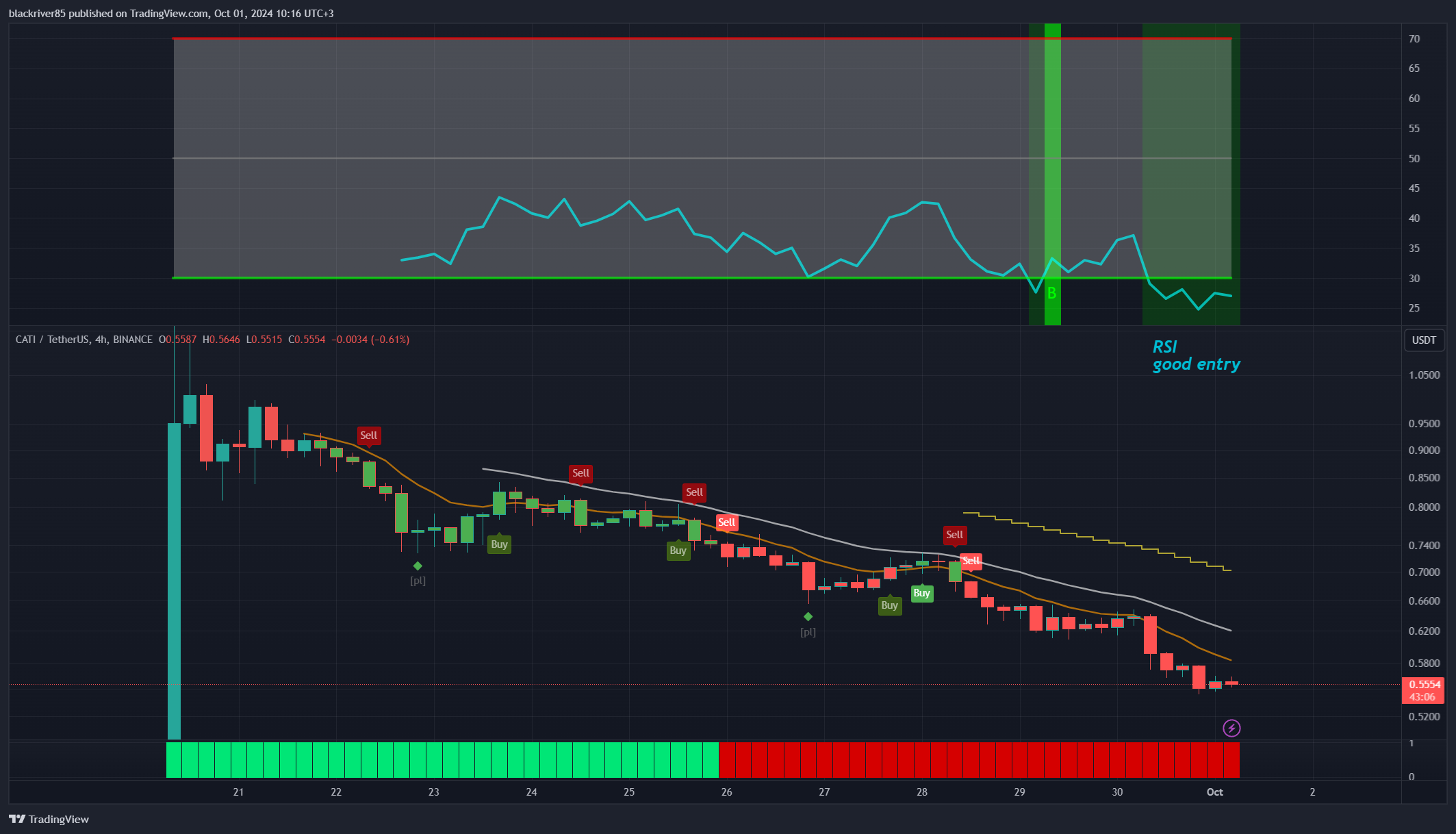 BINANCE:CATIUSDT Chart Image by blackriver85
