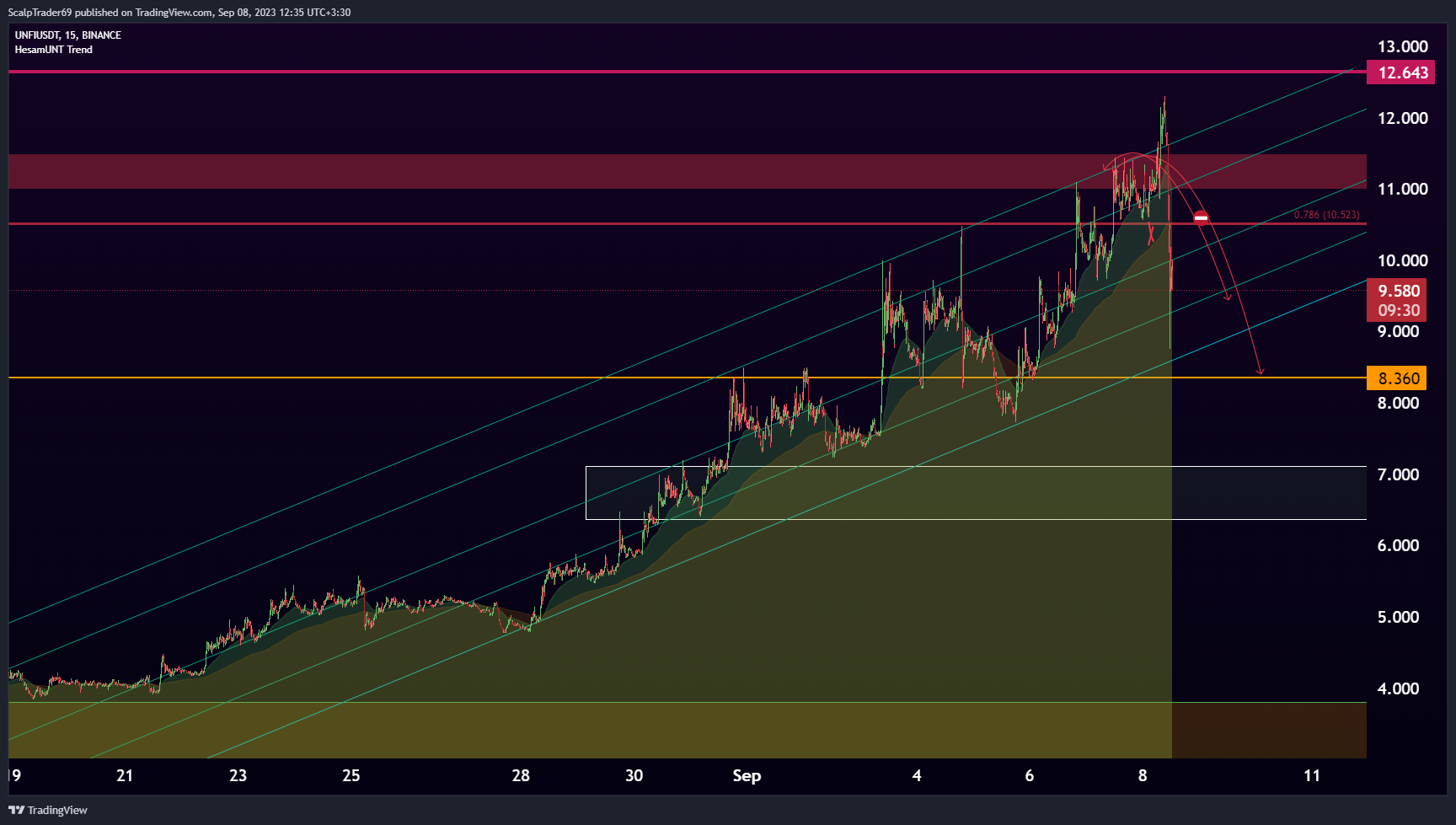 BINANCE:UNFIUSDT Chart Image by HesamUNT