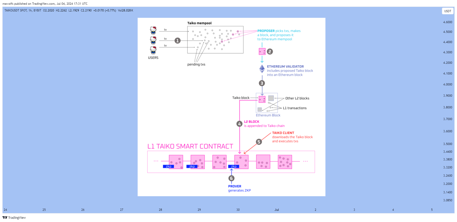 BYBIT:TAIKOUSDT Chart Image by mawzifs