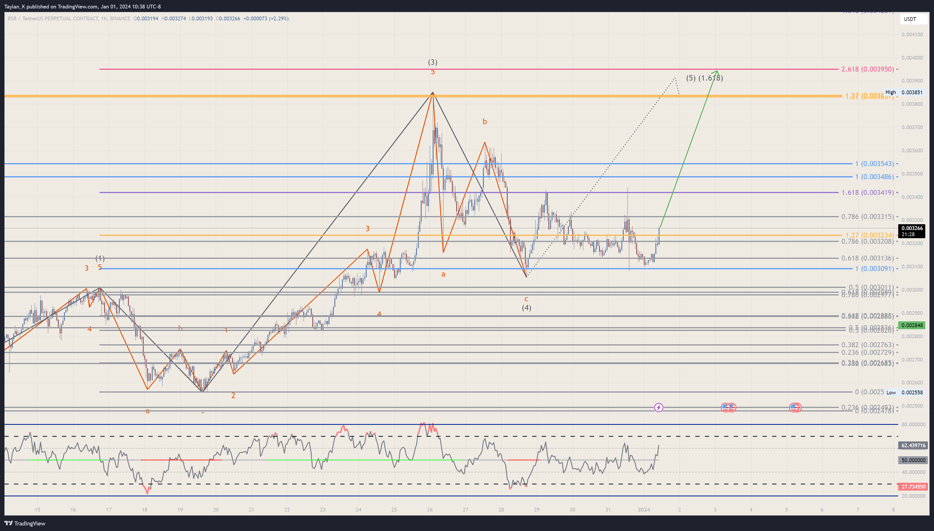 BINANCE:RSRUSDT.P Chart Image by Taylan_K