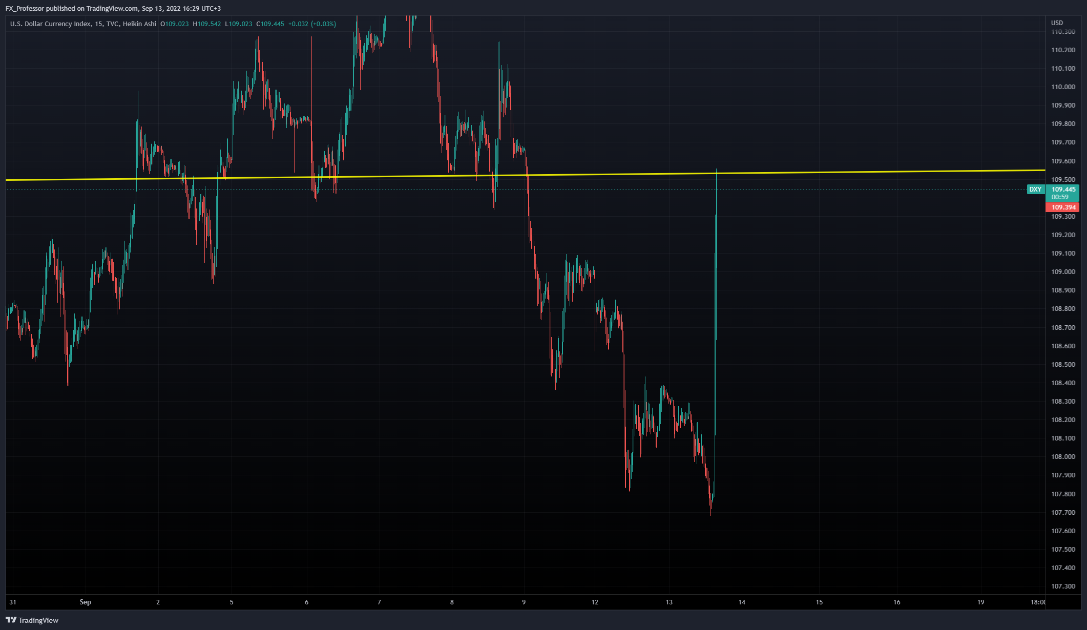 TVC:DXY Chart Image by FX_Professor