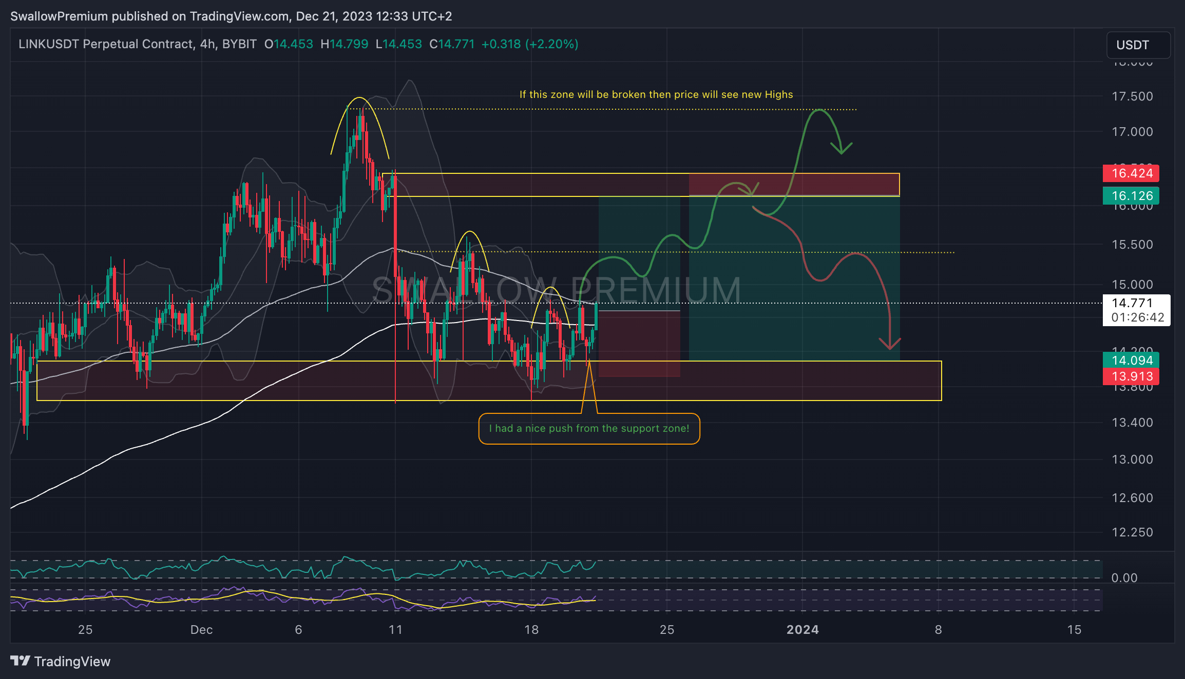 BYBIT:LINKUSDT.P Chart Image by SwallowAcademy