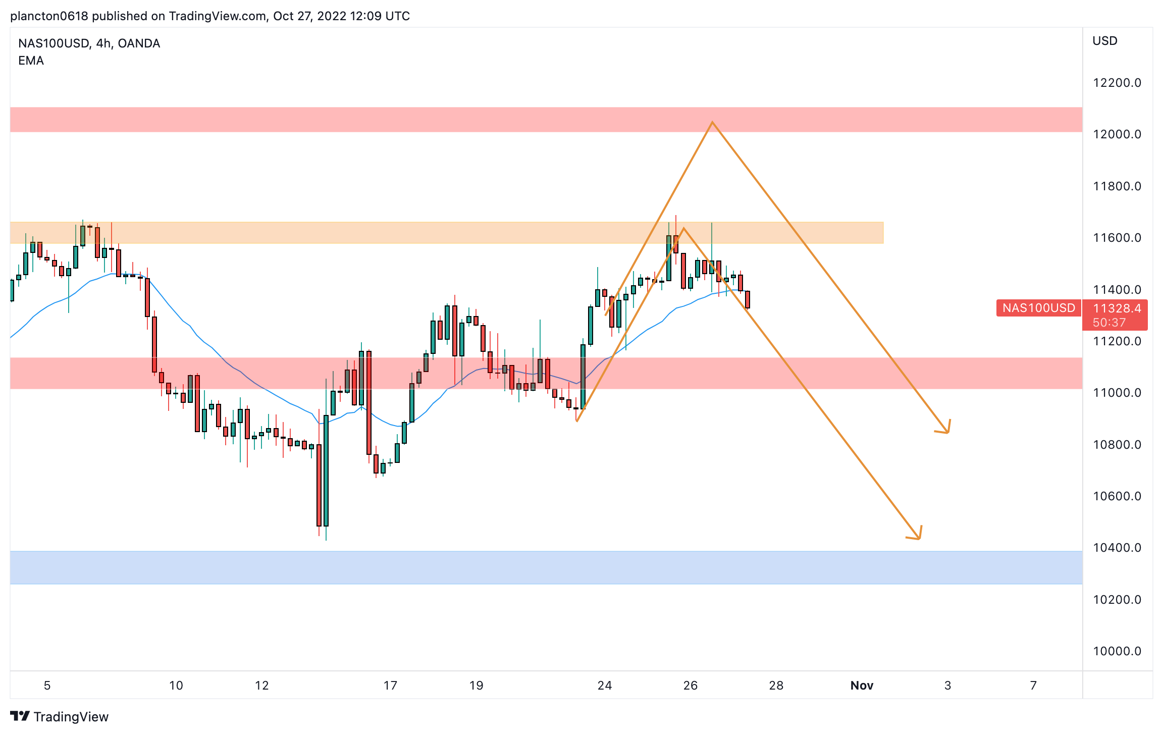 OANDA:NAS100USD Chart Image by InkyGrip