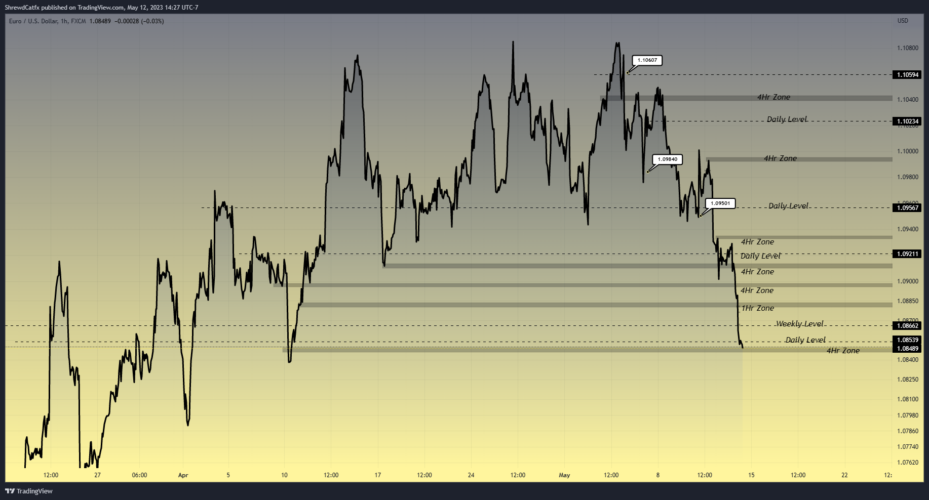 FX:EURUSD Chart Image by ShrewdCatfx