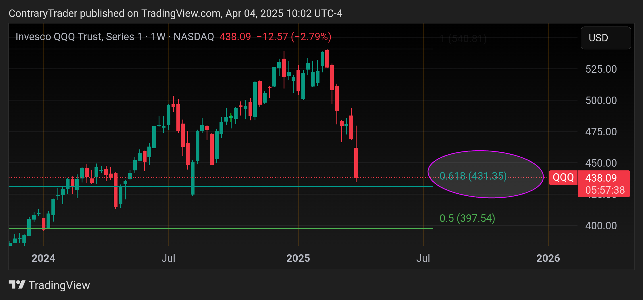 BATS:QQQ Chart Image by ContraryTrader