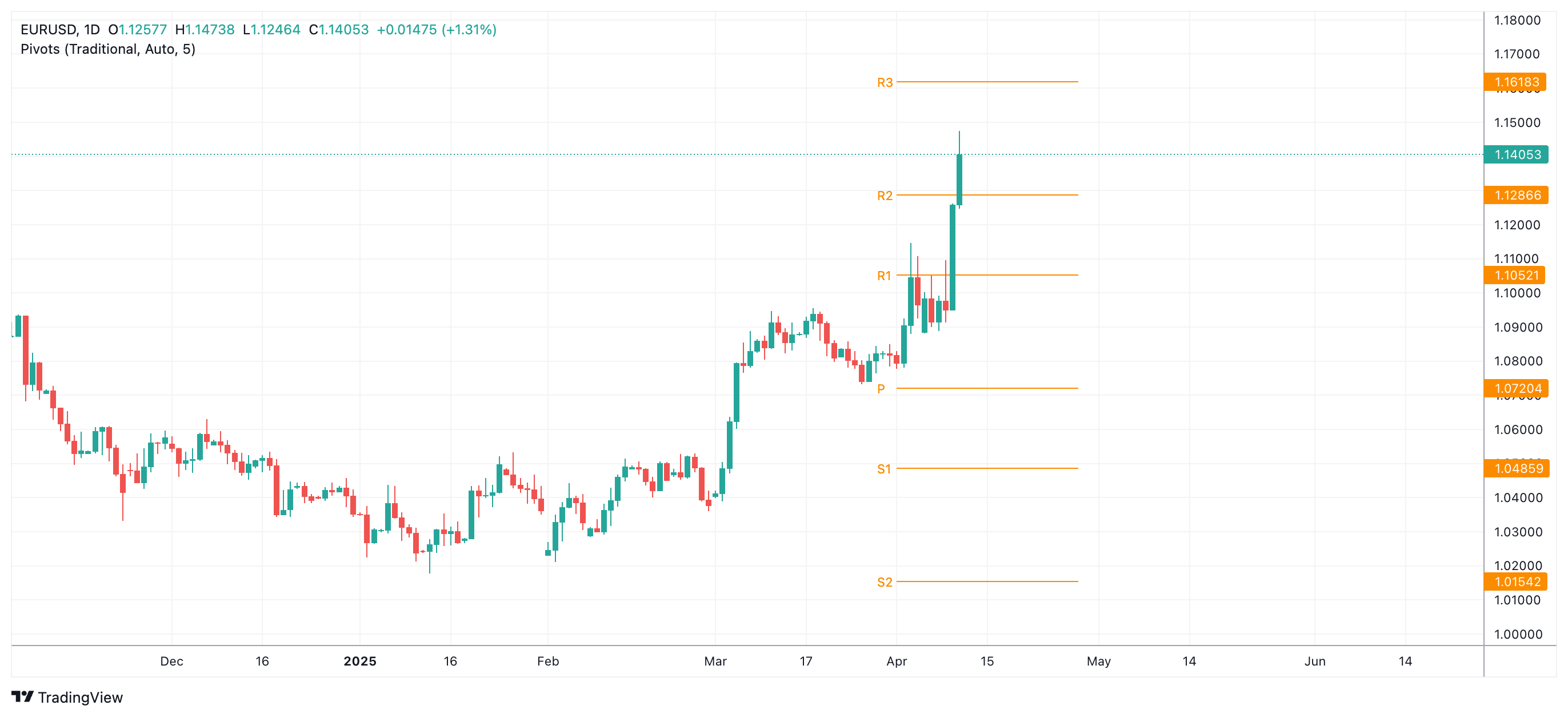 EURUSD Chart Image