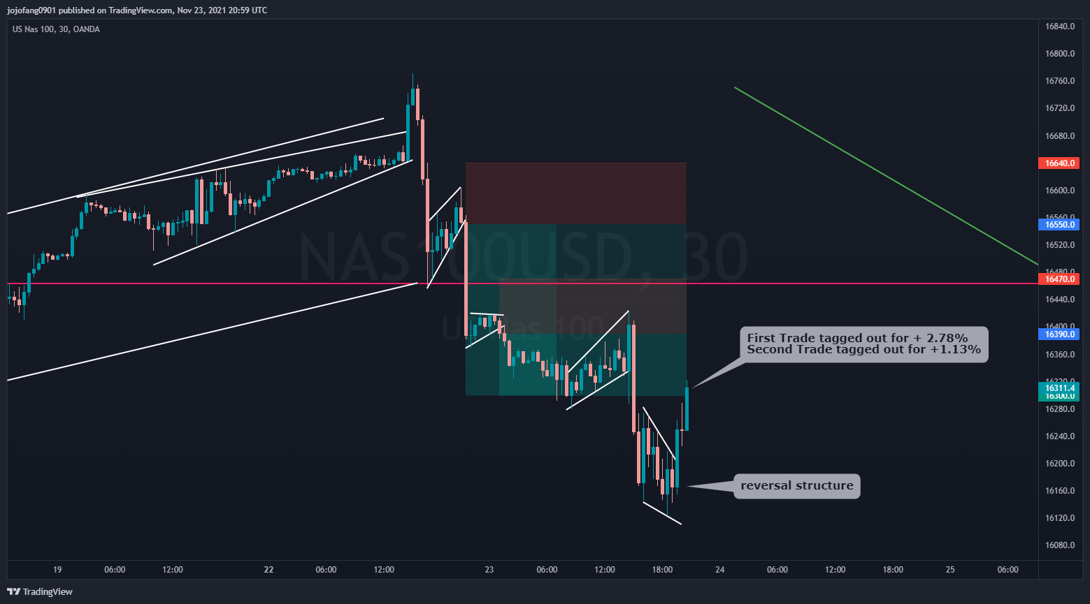 OANDA:NAS100USD Chart Image by jojofang0901