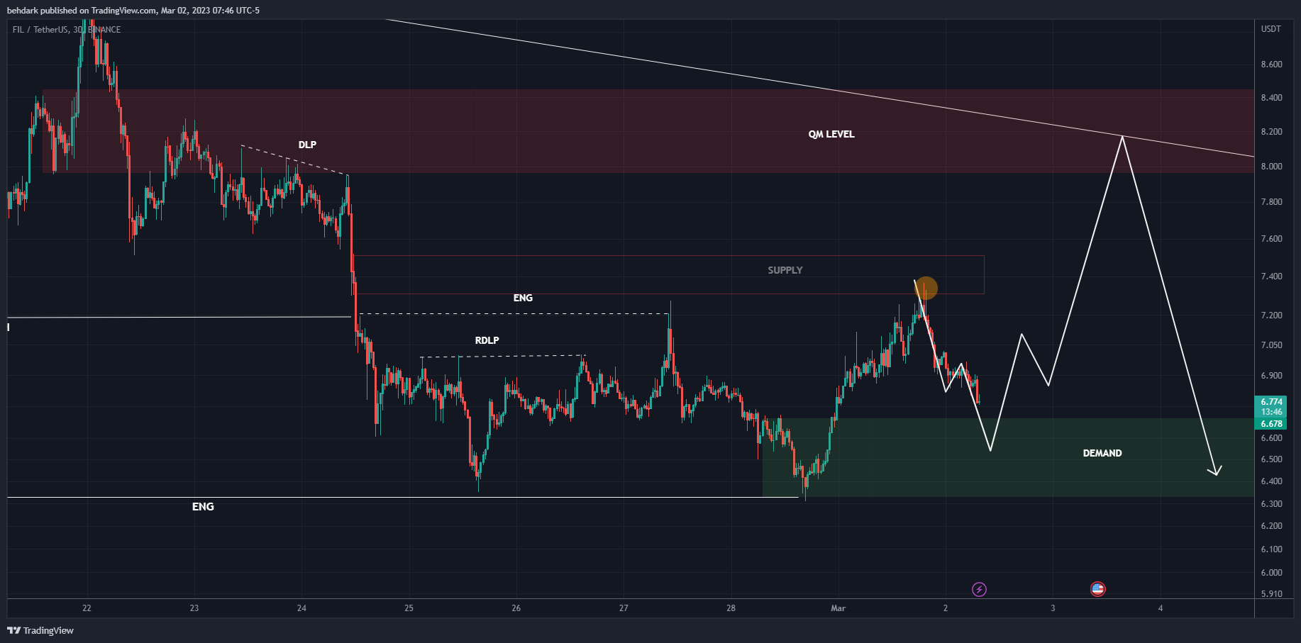 BINANCE:FILUSDT Chart Image by behdark
